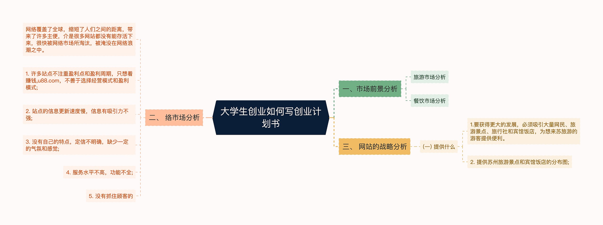 大学生创业如何写创业计划书思维导图