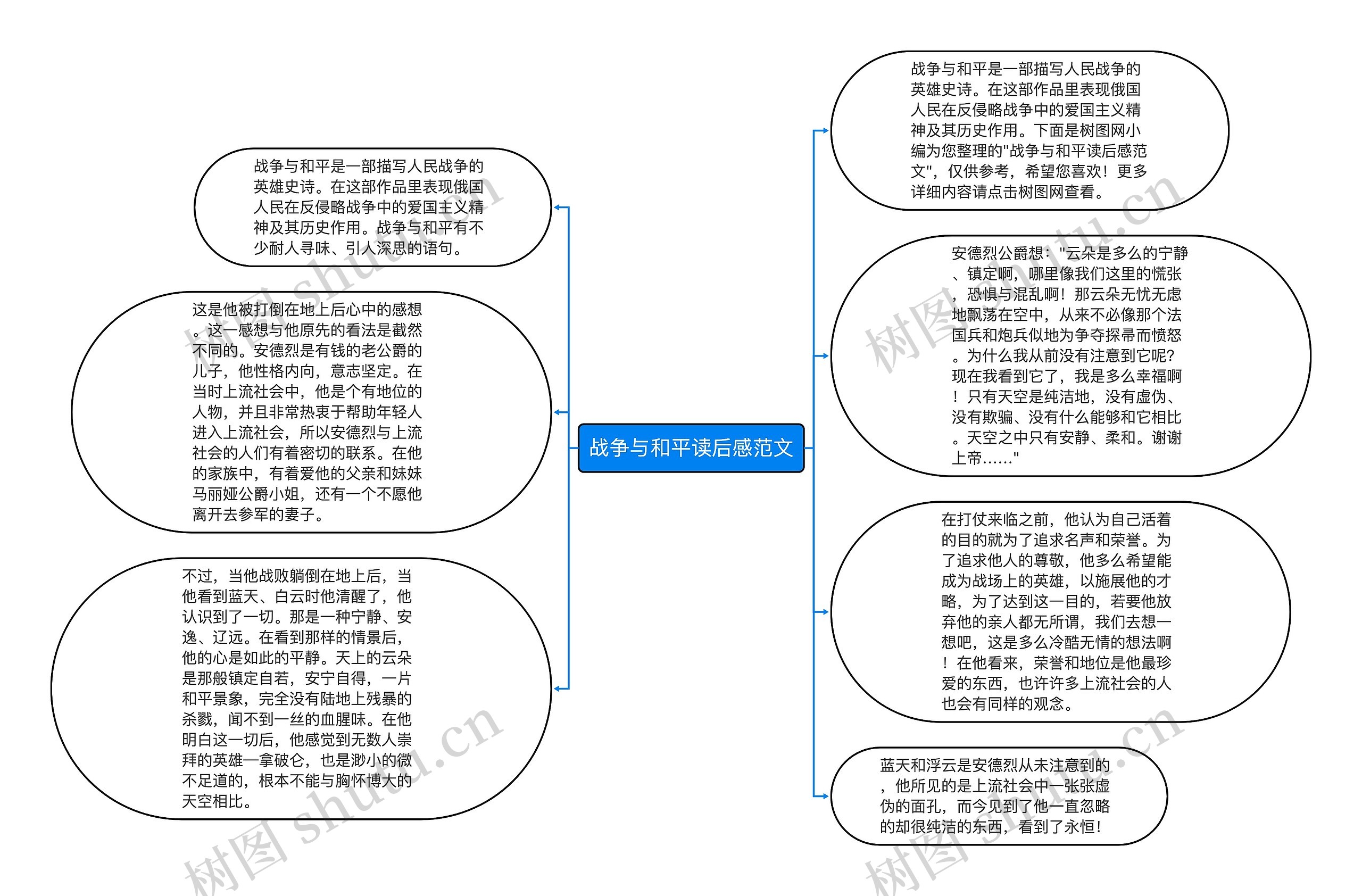 战争与和平读后感范文思维导图