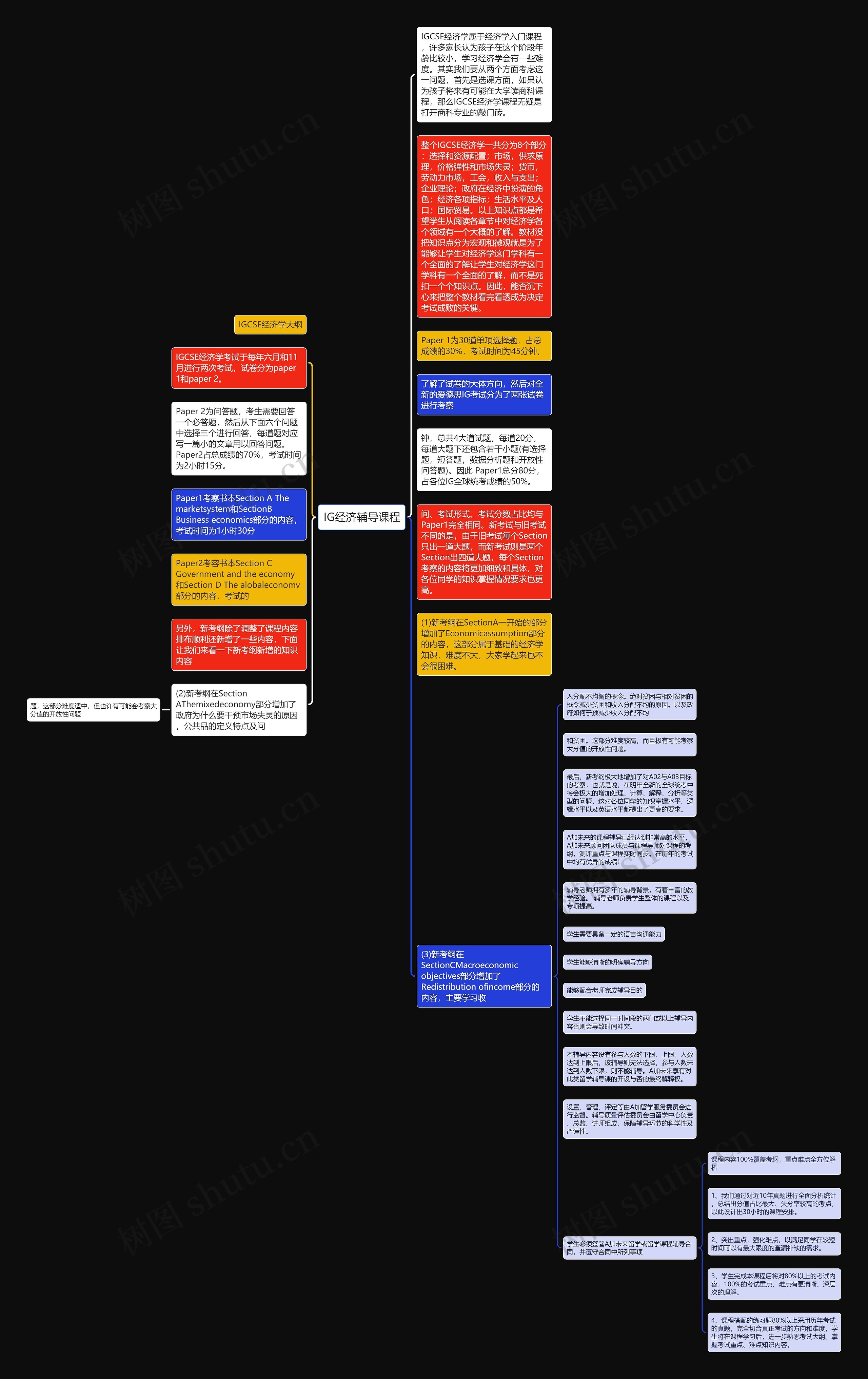 IG经济辅导课程思维导图