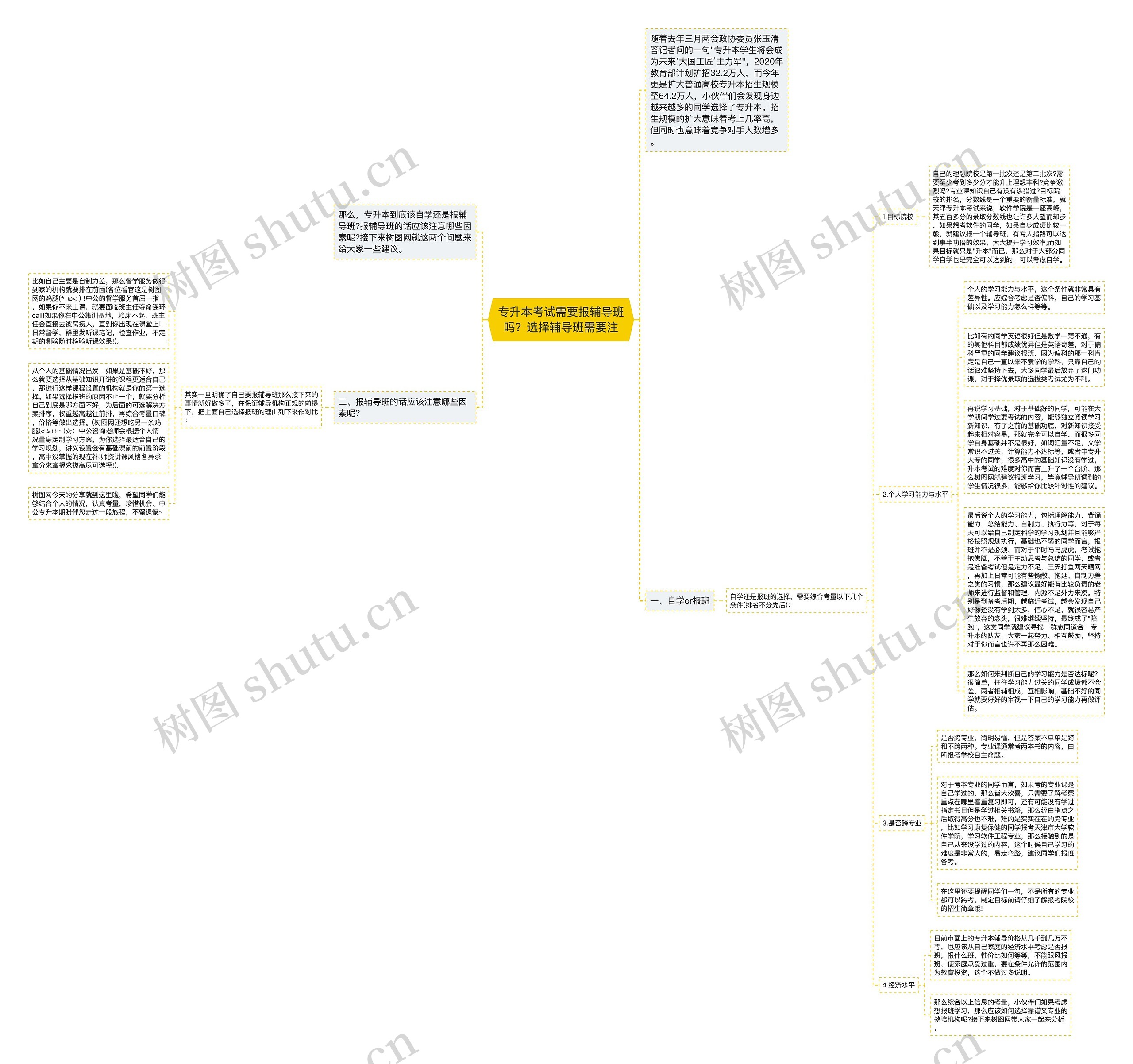 专升本考试需要报辅导班吗？选择辅导班需要注思维导图