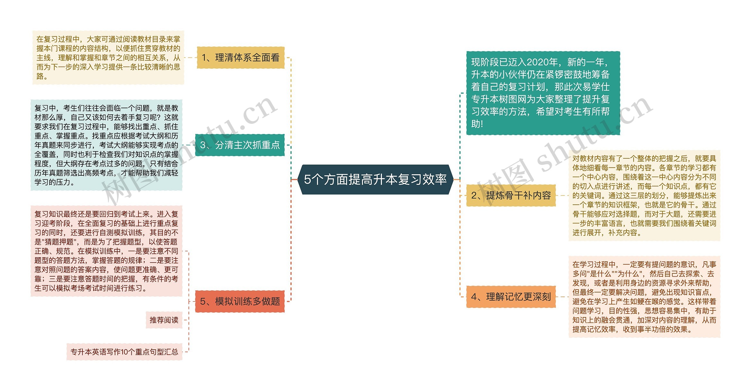 5个方面提高升本复习效率思维导图