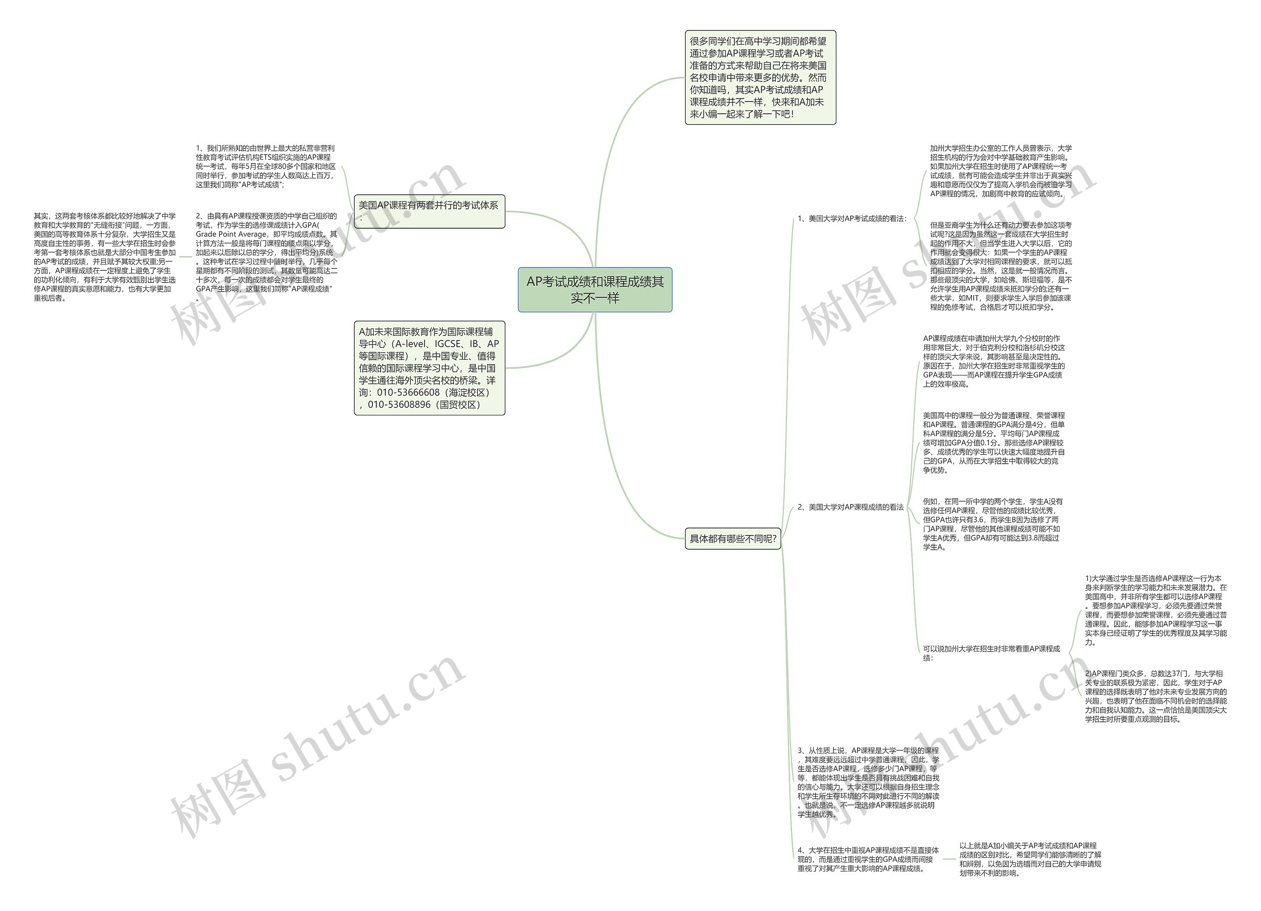 AP考试成绩和课程成绩其实不一样思维导图高清图 AP考试成绩和课程成绩其实不一样思维导图