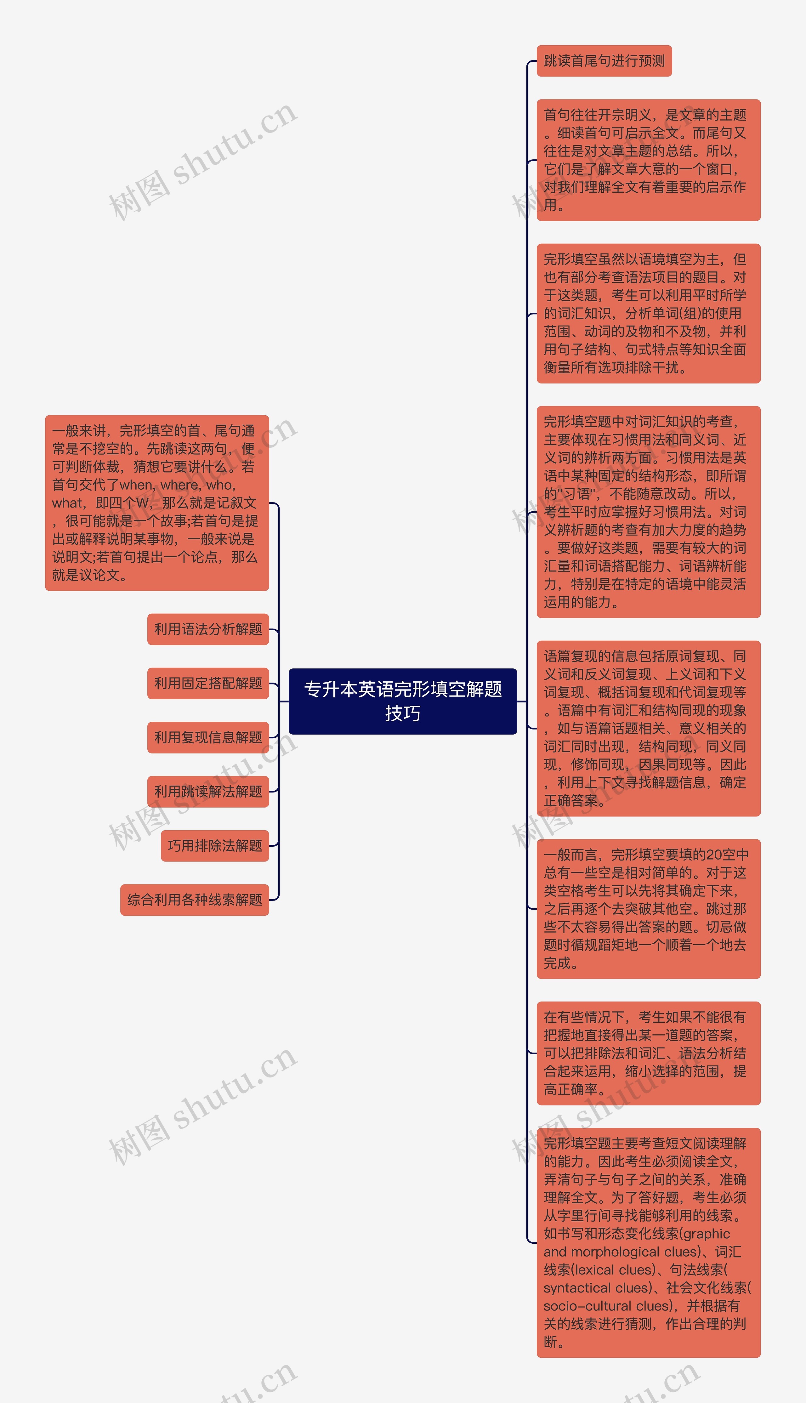 专升本英语完形填空解题技巧思维导图