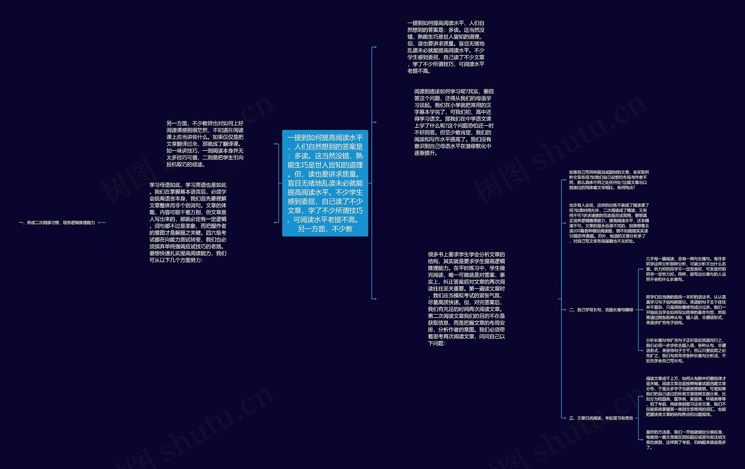一提到如何提高阅读水平，人们自然想到的答案是：多读。这当然没错，熟能生巧是世人皆知的道理。但，读也要讲求质量。盲目无绪地乱读未必就能提高阅读水平。不少学生感到委屈，自己读了不少文章，学了不少所谓技巧，可阅读水平老提不高。 另一方面，不少教思维导图