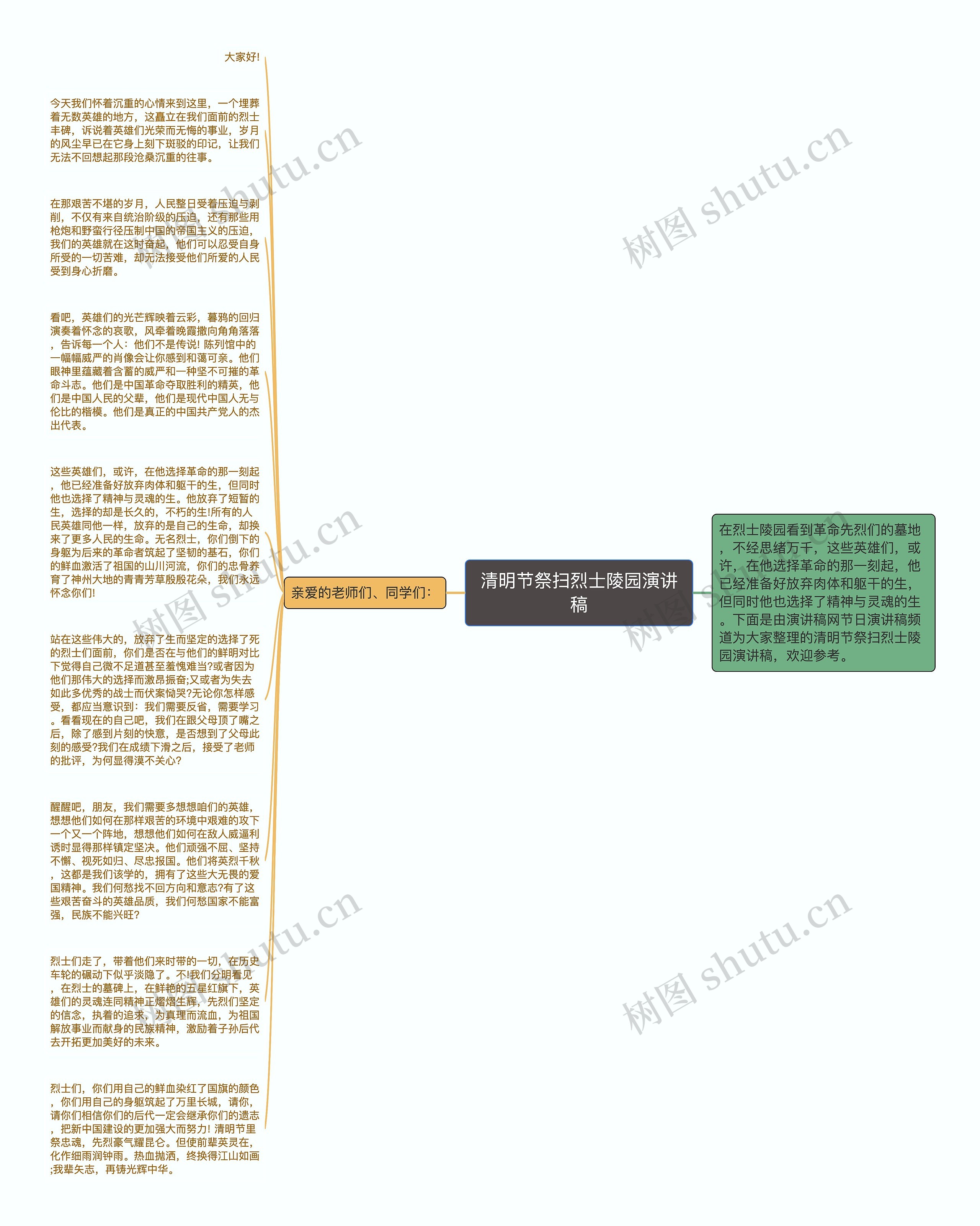 清明节祭扫烈士陵园演讲稿思维导图