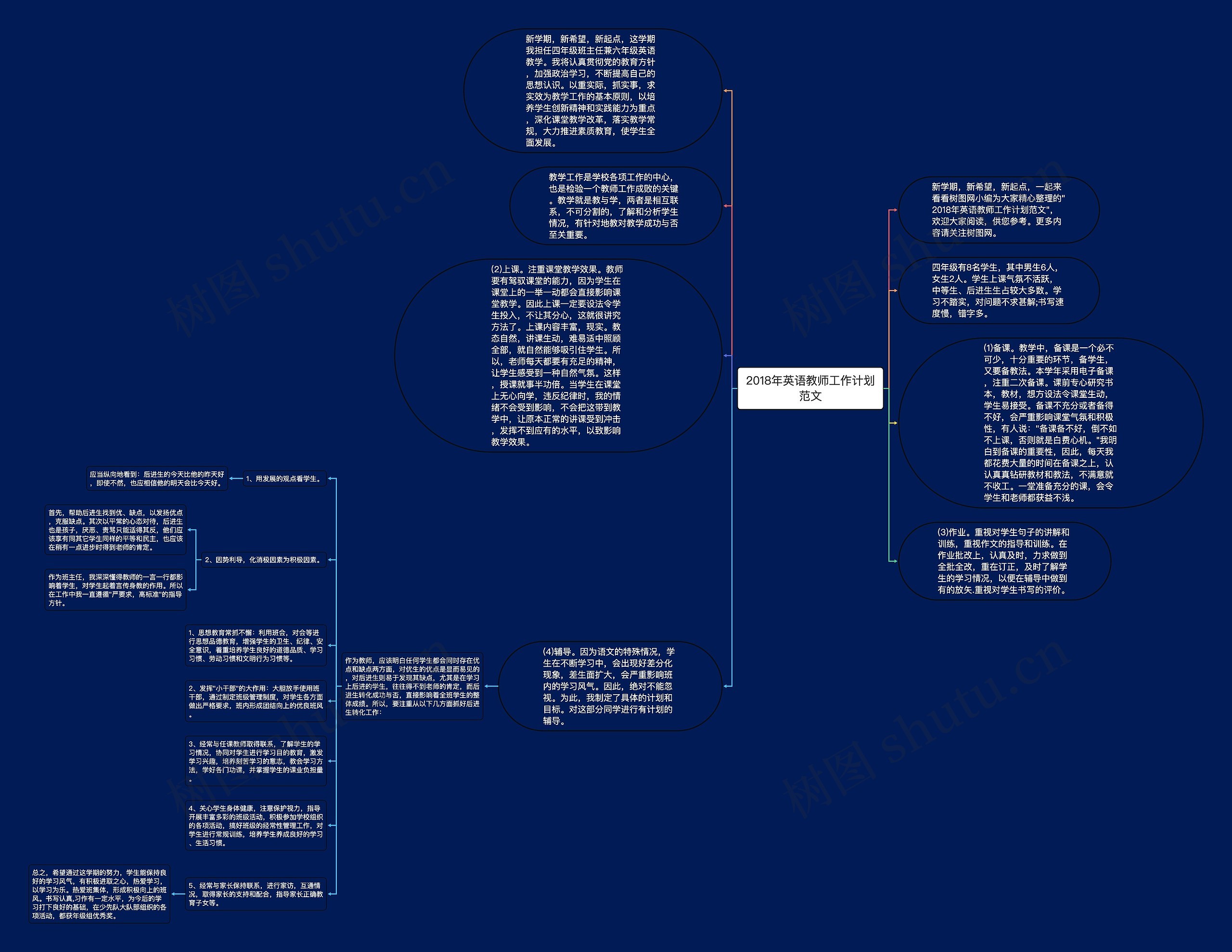 2018年英语教师工作计划范文思维导图