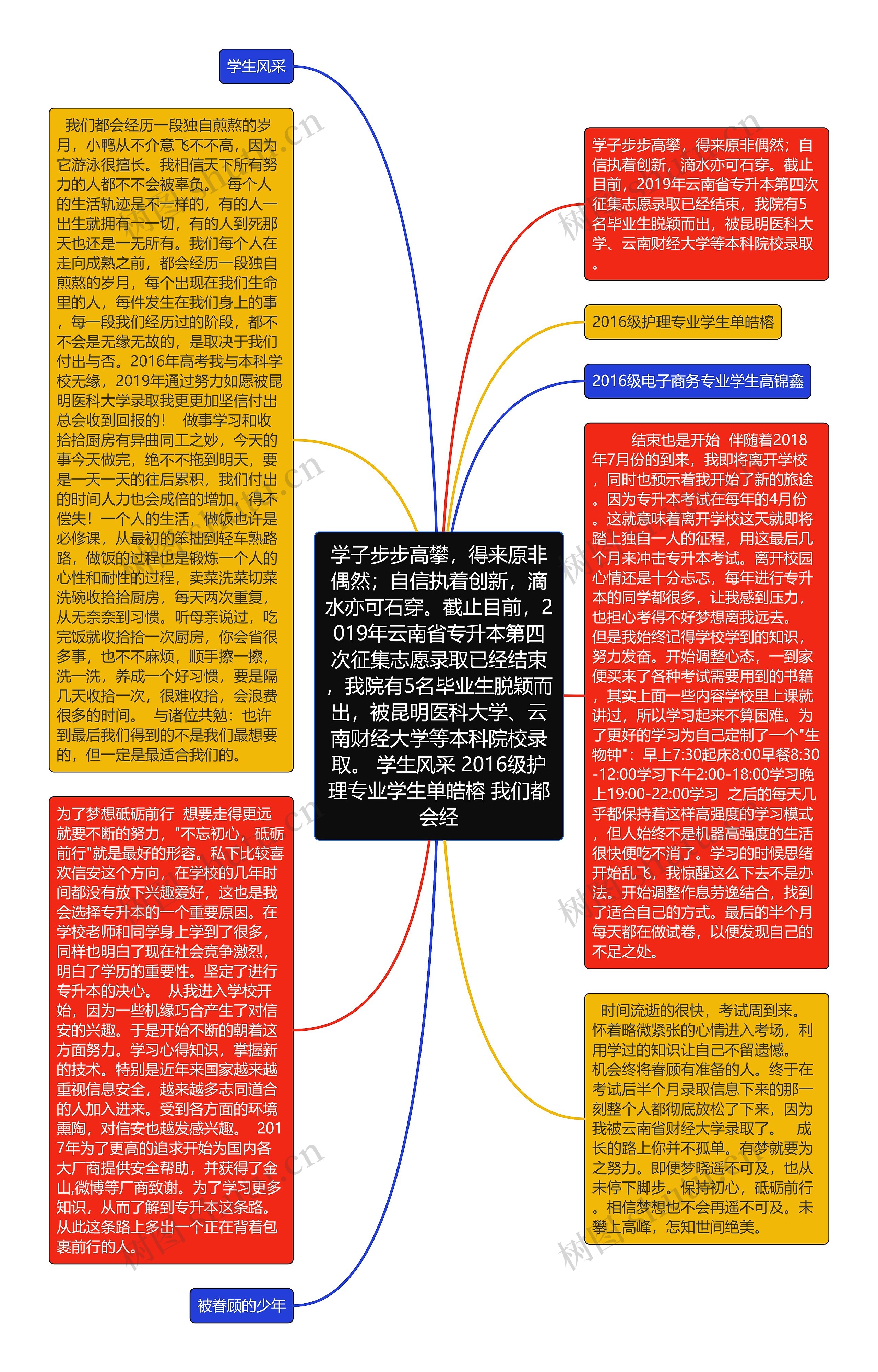 学子步步高攀，得来原非偶然；自信执着创新，滴水亦可石穿。截止目前，2019年云南省专升本第四次征集志愿录取已经结束，我院有5名毕业生脱颖而出，被昆明医科大学、云南财经大学等本科院校录取。 学生风采 2016级护理专业学生单皓榕 我们都会经思维导图