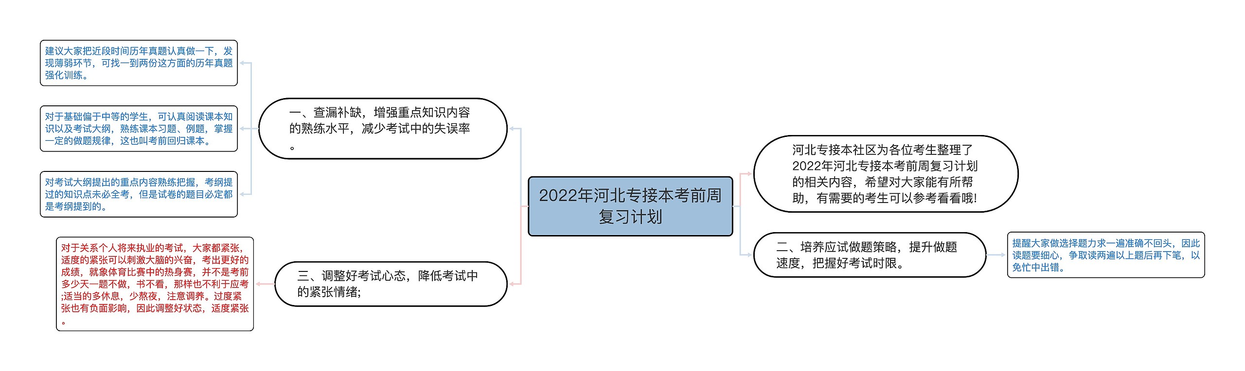 2022年河北专接本考前周复习计划思维导图