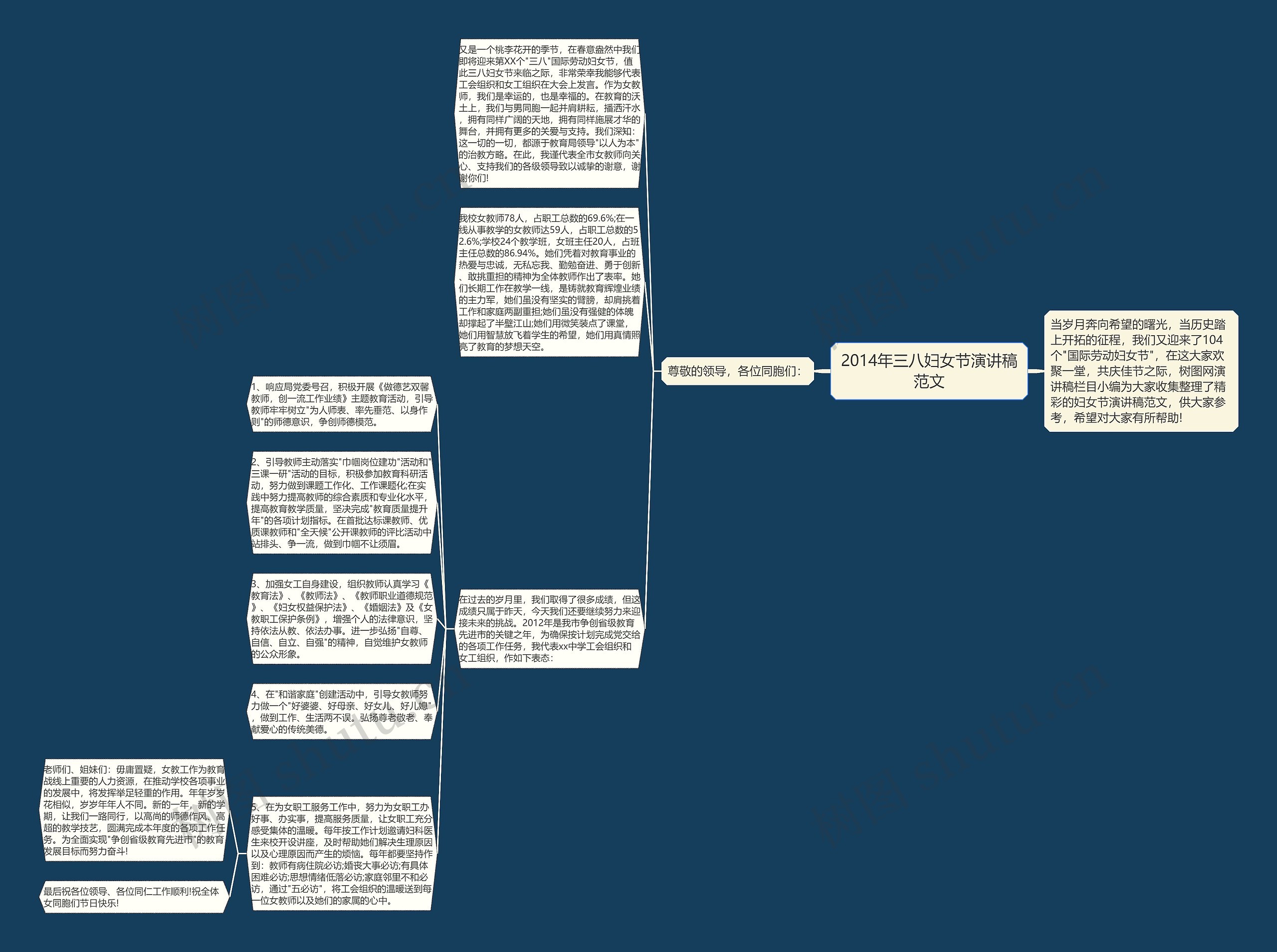 2014年三八妇女节演讲稿范文思维导图