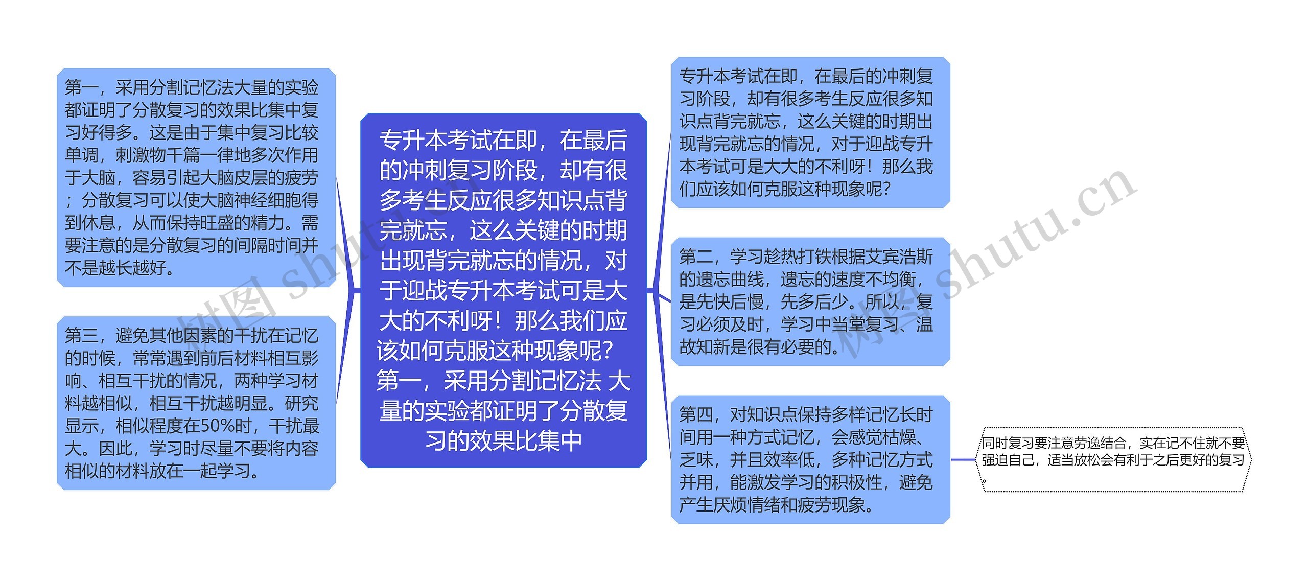 专升本考试在即，在最后的冲刺复习阶段，却有很多考生反应很多知识点背完就忘，这么关键的时期出现背完就忘的情况，对于迎战专升本考试可是大大的不利呀！那么我们应该如何克服这种现象呢？ 第一，采用分割记忆法 大量的实验都证明了分散复习的效果比集中思维导图