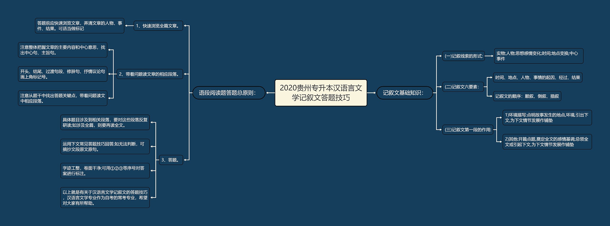 2020贵州专升本汉语言文学记叙文答题技巧