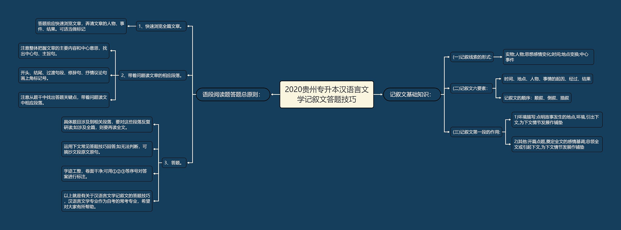 2020贵州专升本汉语言文学记叙文答题技巧思维导图