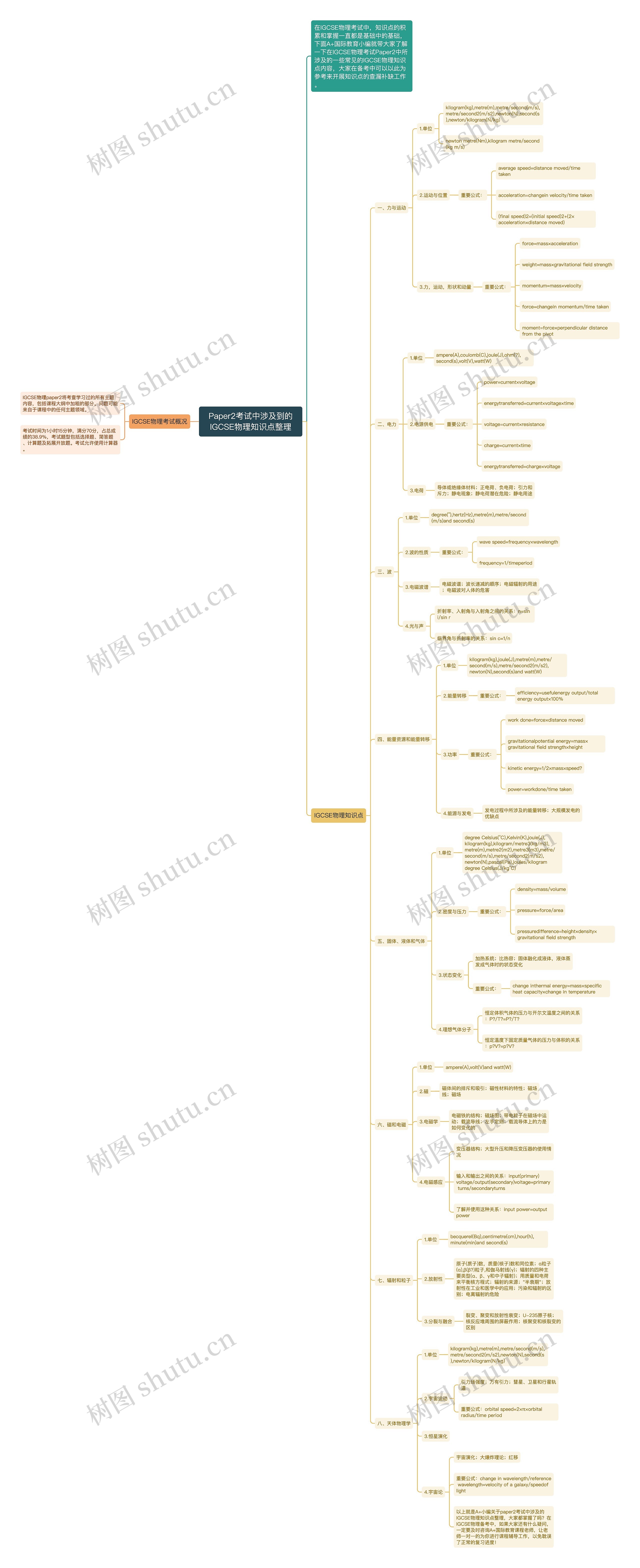 Paper2考试中涉及到的IGCSE物理知识点整理思维导图