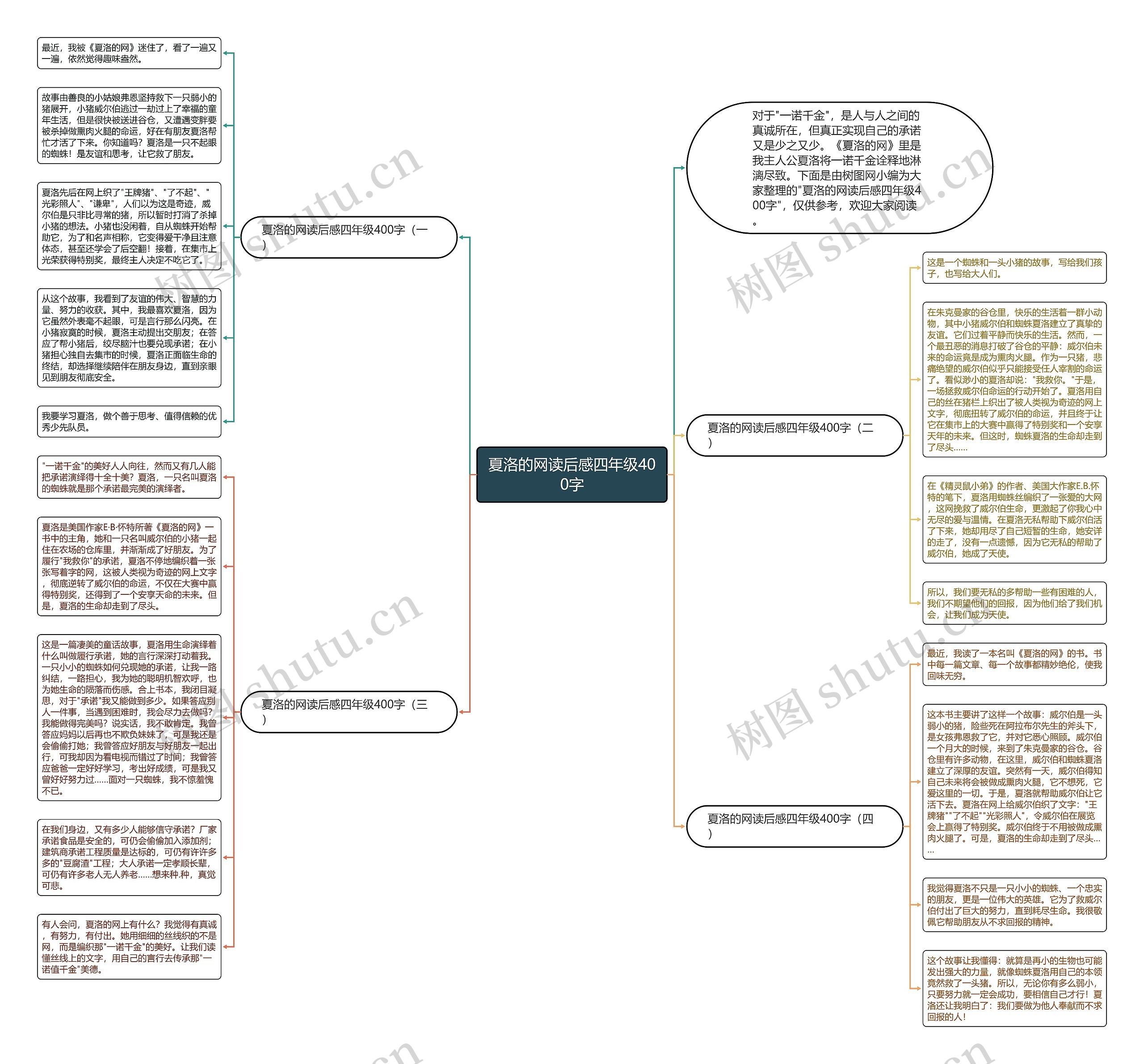 夏洛的网读后感四年级400字思维导图