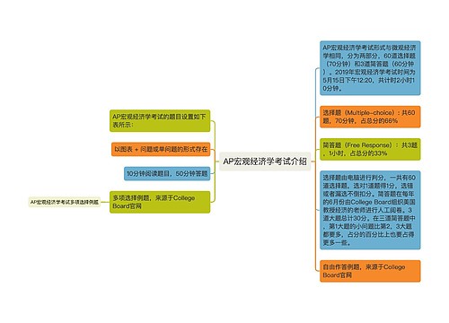 AP宏观经济学考试介绍