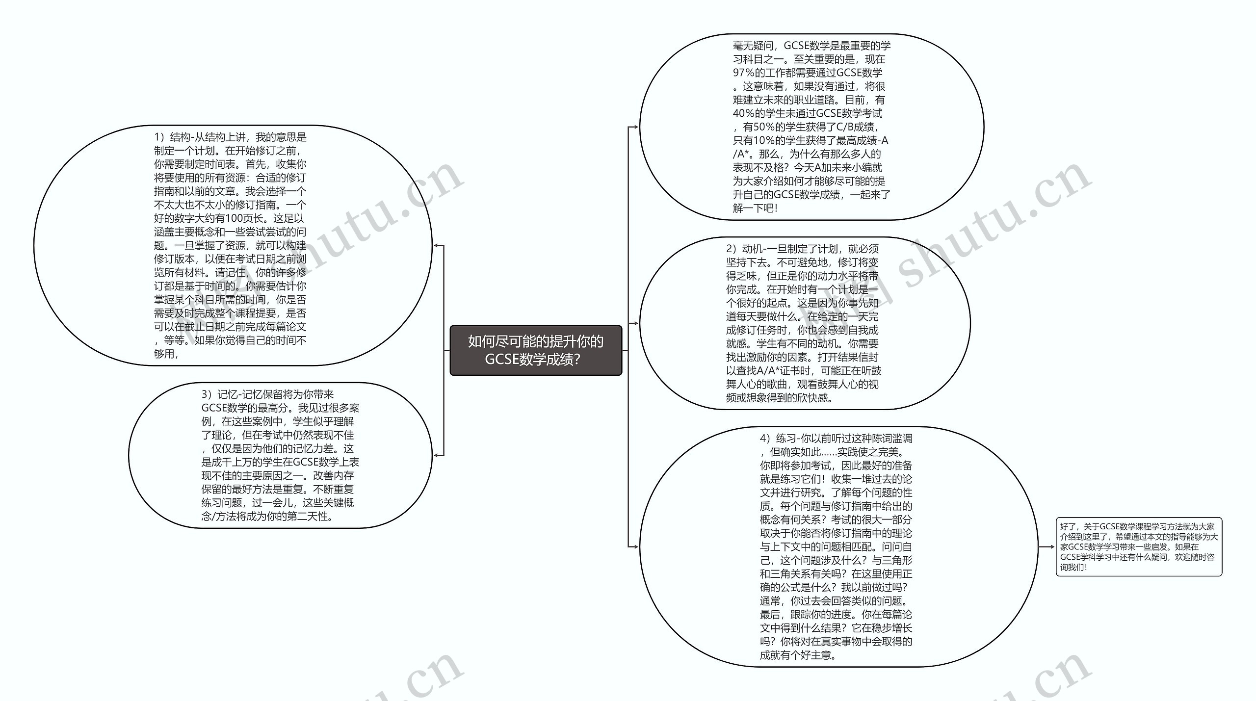 如何尽可能的提升你的GCSE数学成绩？思维导图