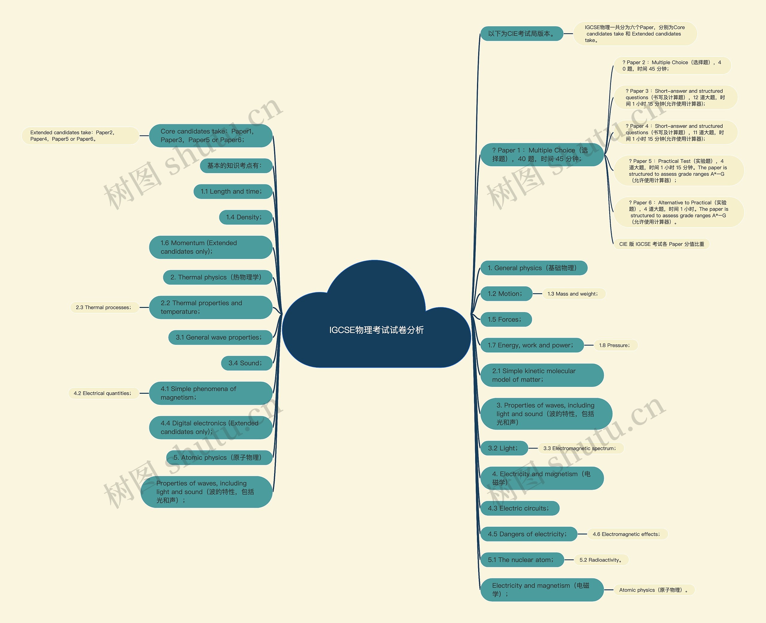 IGCSE物理考试试卷分析思维导图