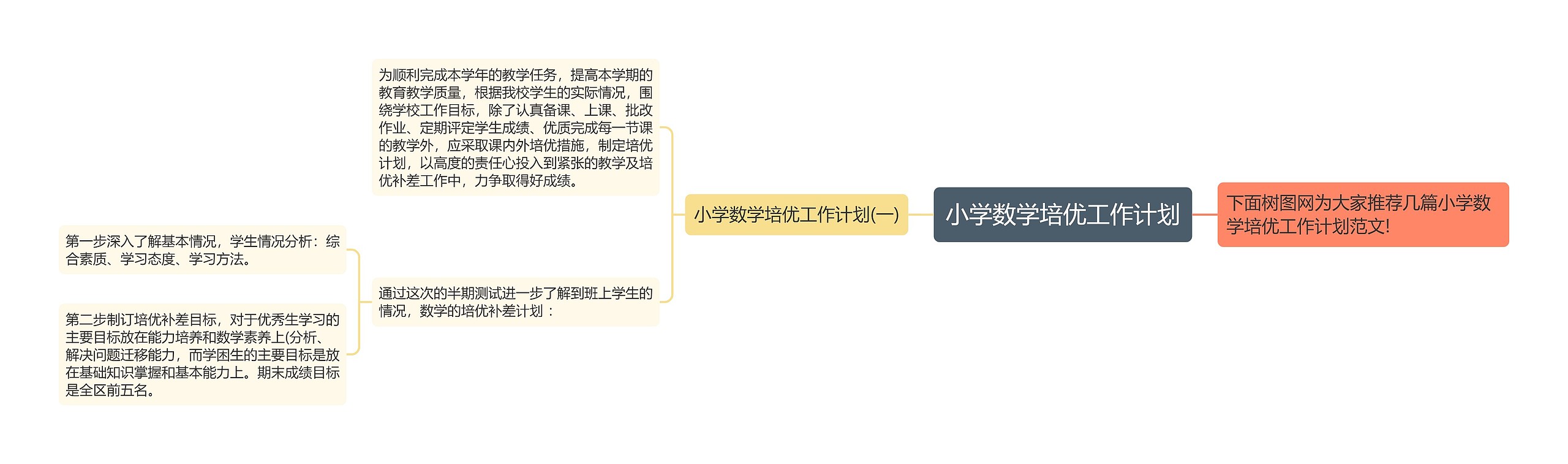 小学数学培优工作计划思维导图