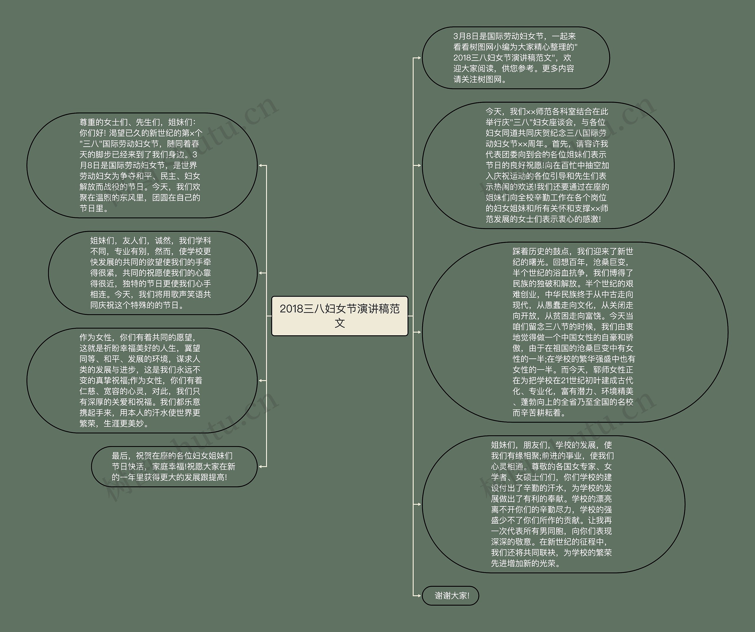 2018三八妇女节演讲稿范文思维导图