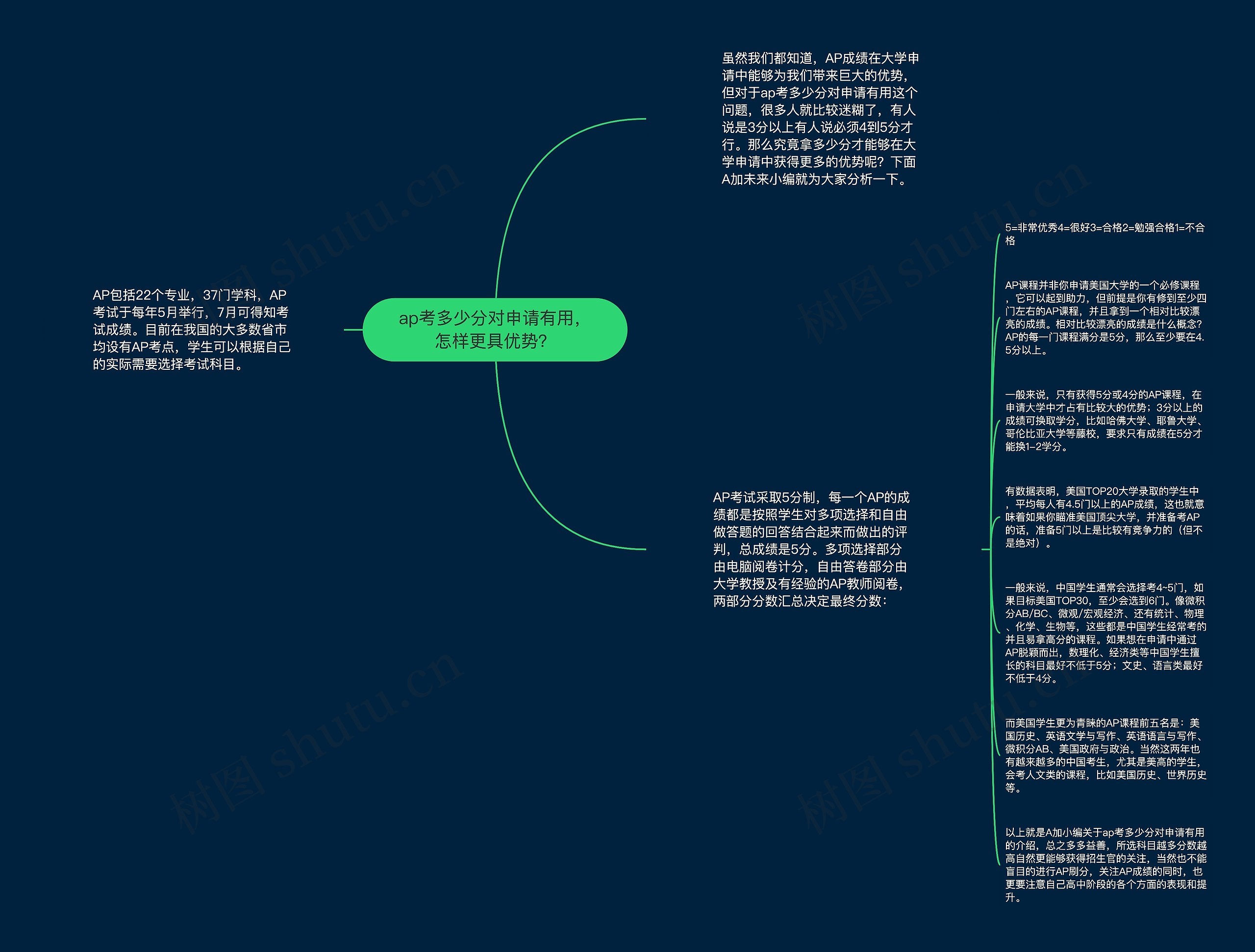 ap考多少分对申请有用，怎样更具优势？思维导图