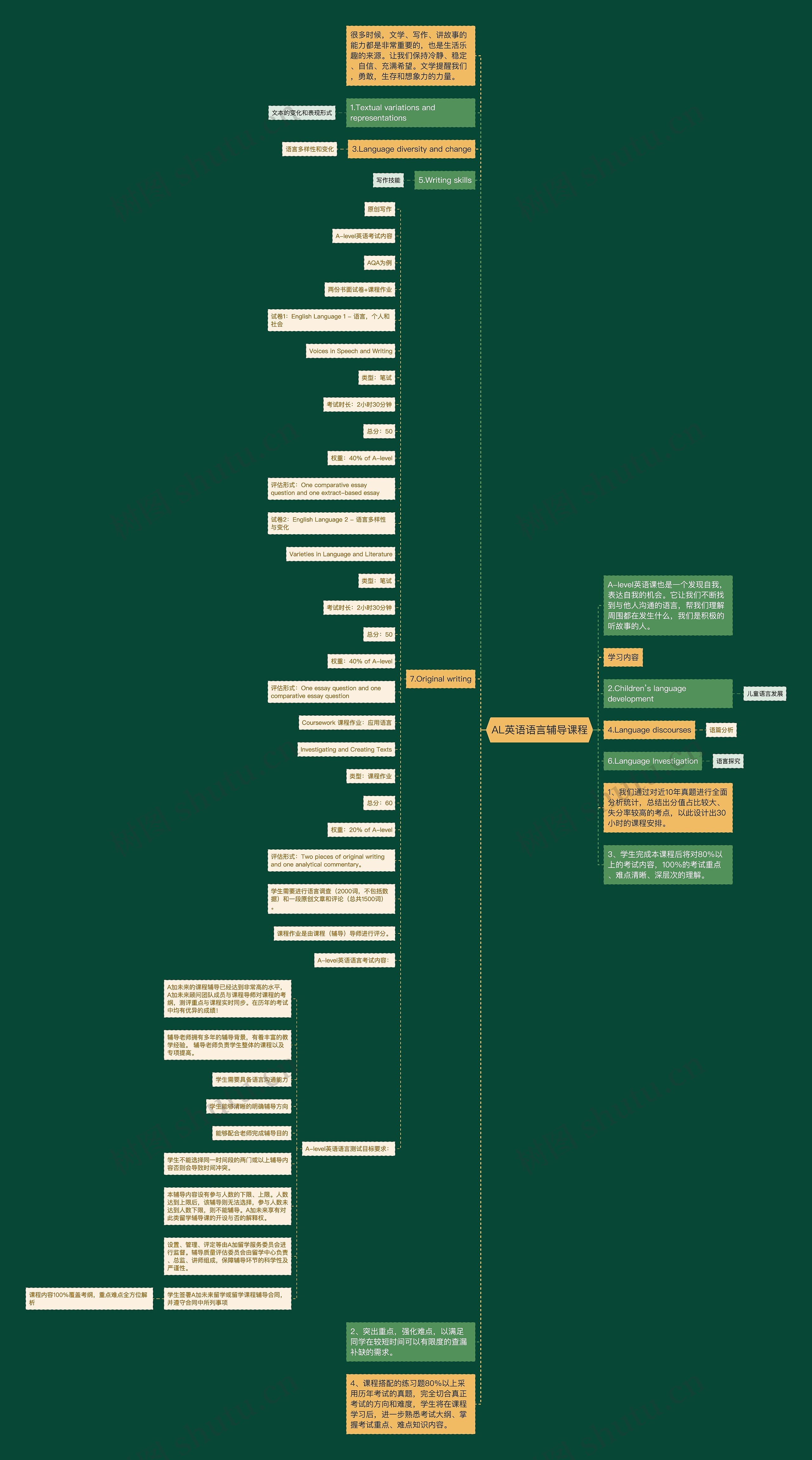 AL英语语言辅导课程思维导图