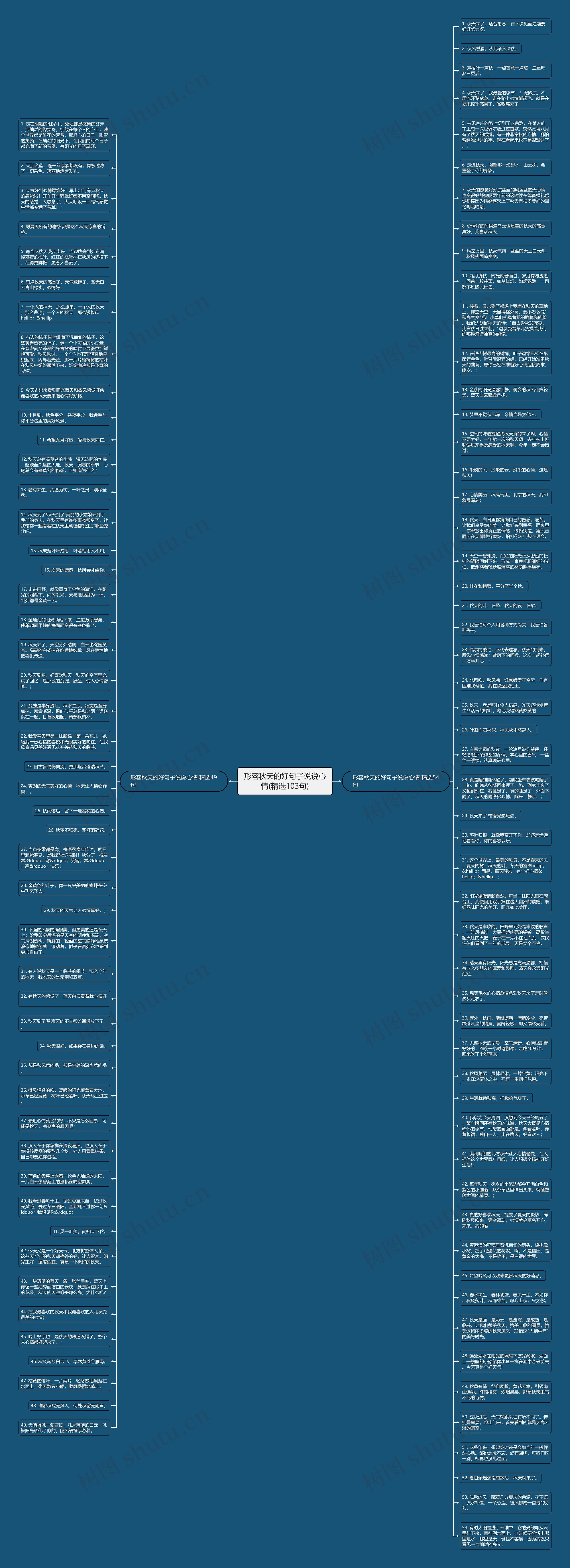 形容秋天的好句子说说心情(精选103句)思维导图