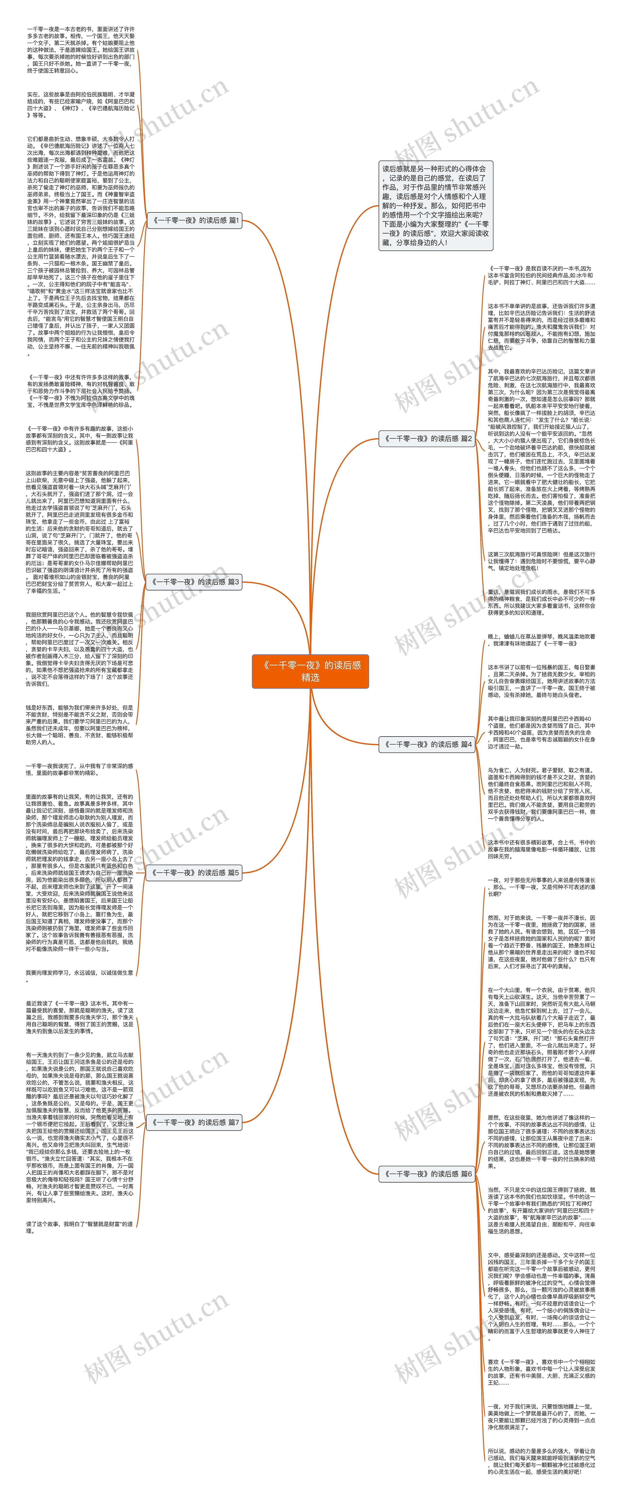 《一千零一夜》的读后感精选思维导图