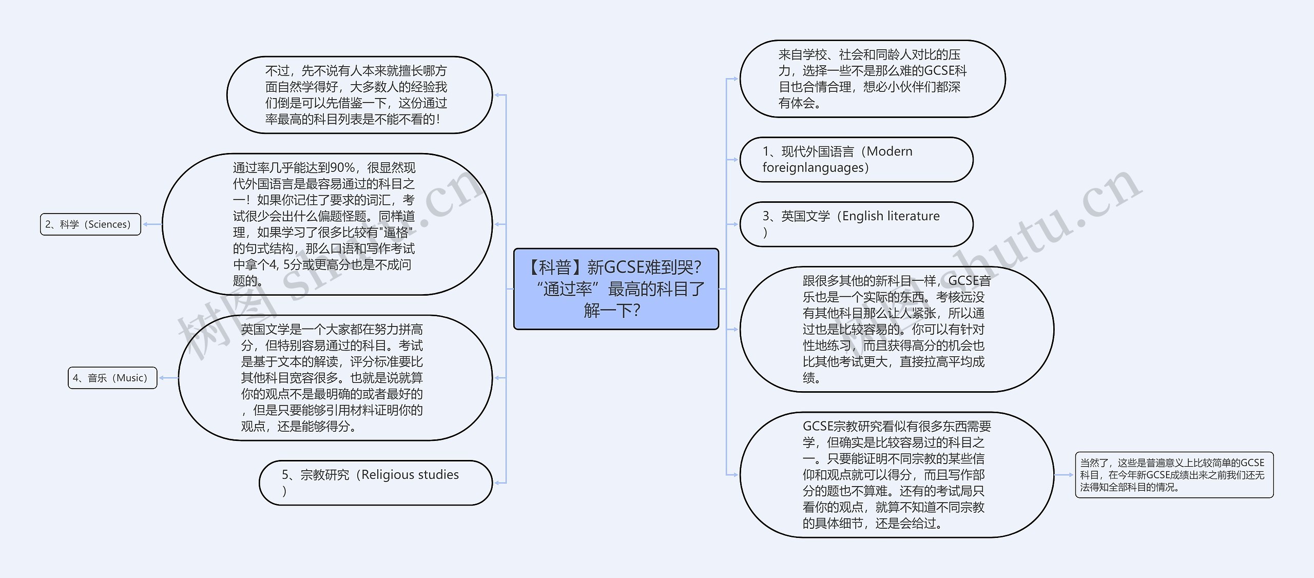 【科普】新GCSE难到哭？“通过率”最高的科目了解一下？