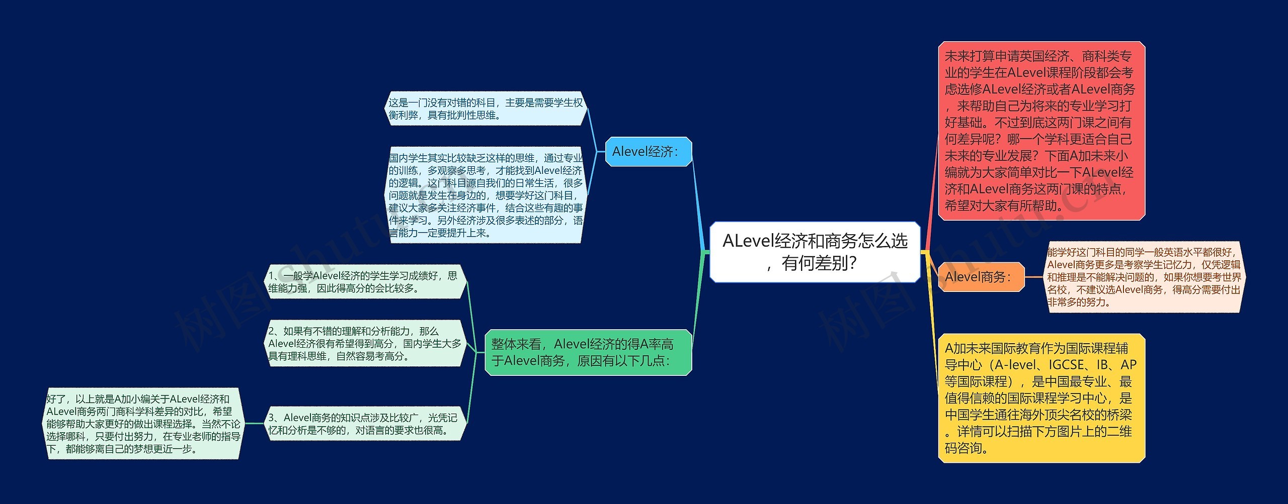 ALevel经济和商务怎么选，有何差别？思维导图