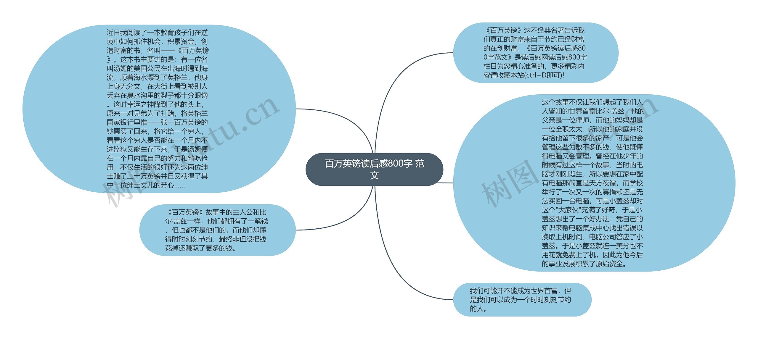 百万英镑读后感800字 范文思维导图