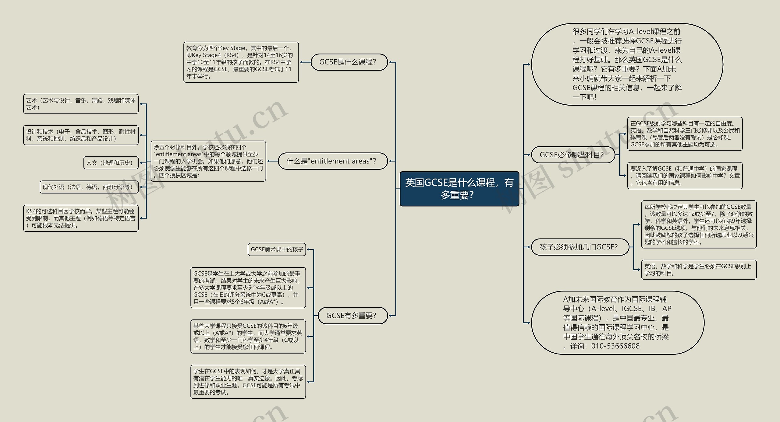 英国GCSE是什么课程，有多重要？思维导图