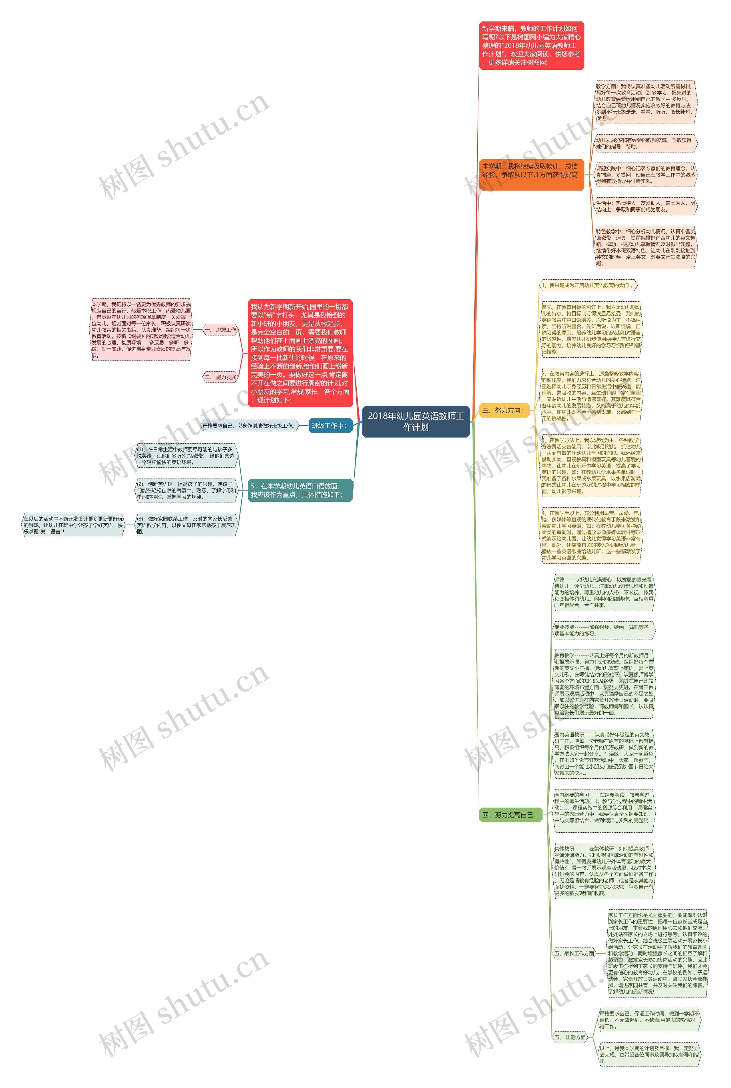 2018年幼儿园英语教师工作计划思维导图