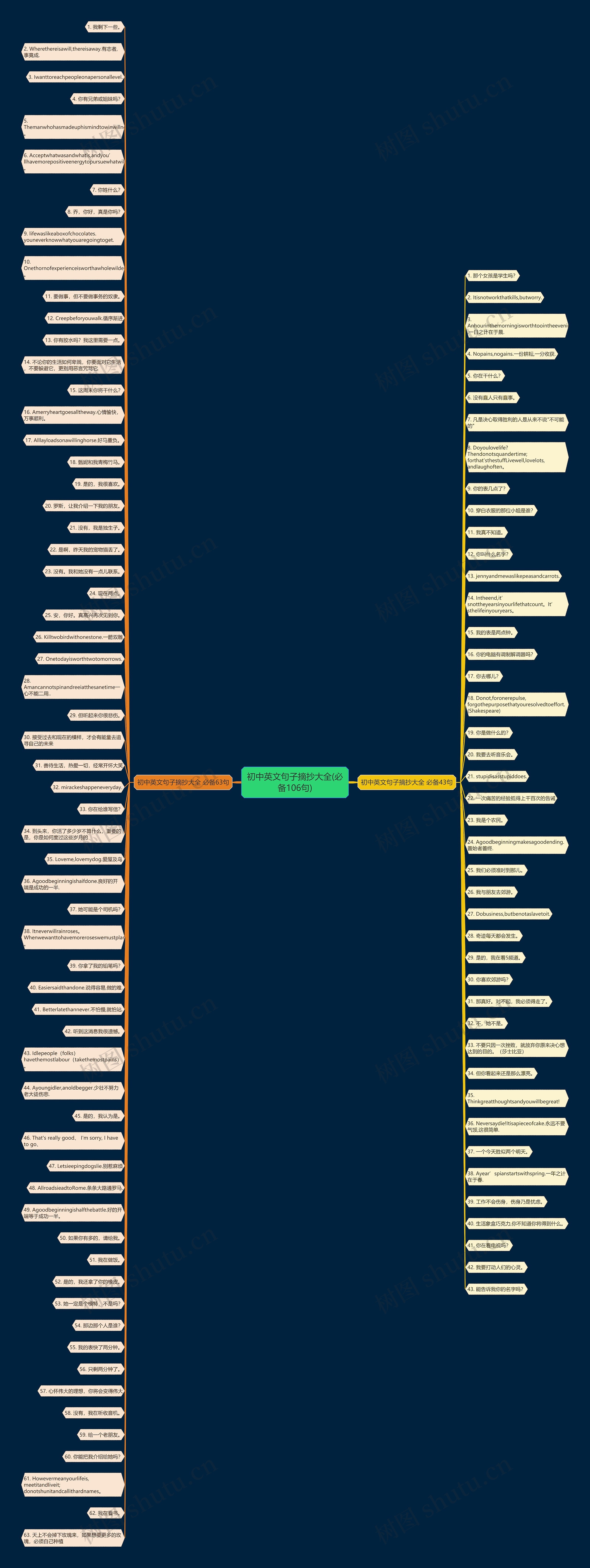 初中英文句子摘抄大全(必备106句)思维导图