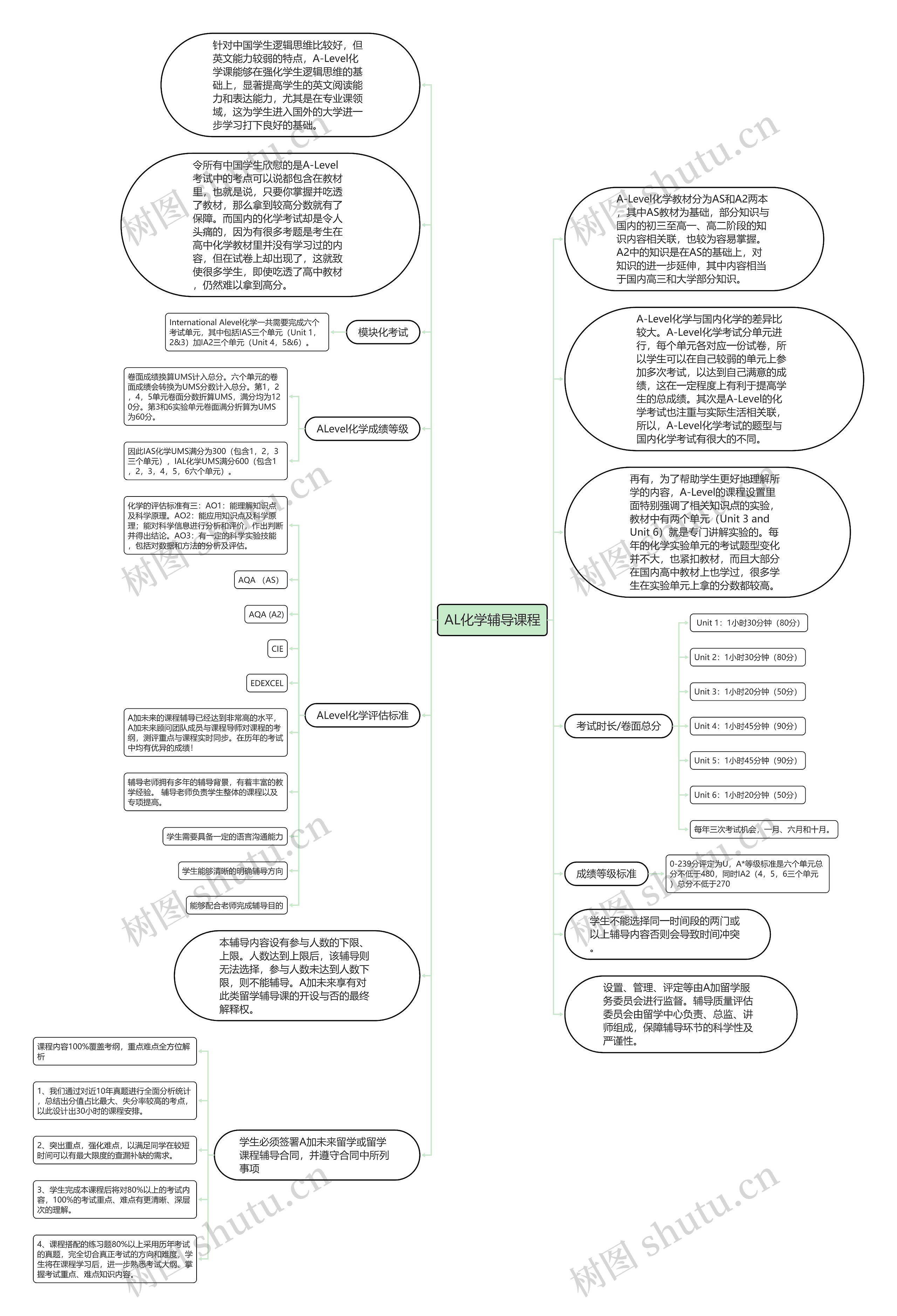 AL化学辅导课程思维导图