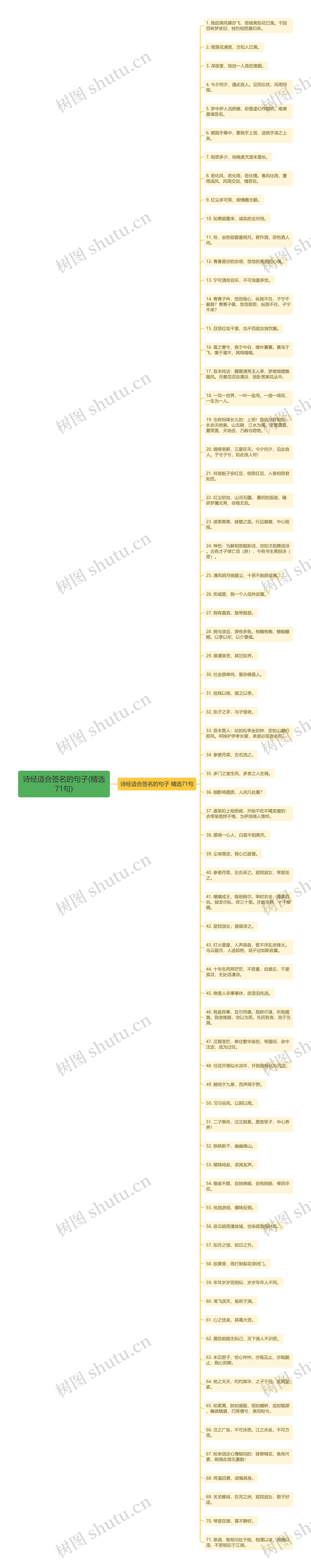 诗经适合签名的句子(精选71句)思维导图