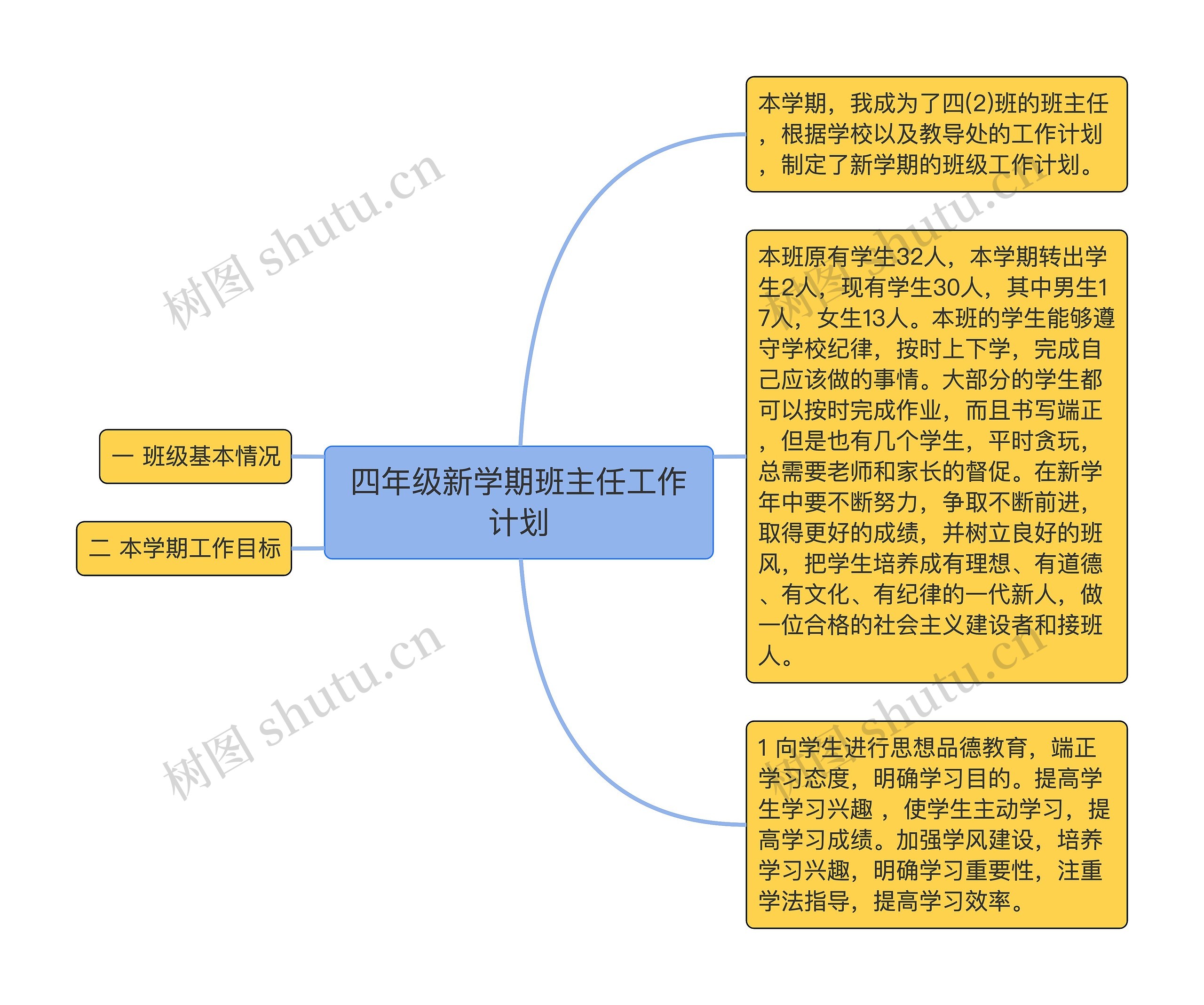 四年级新学期班主任工作计划思维导图