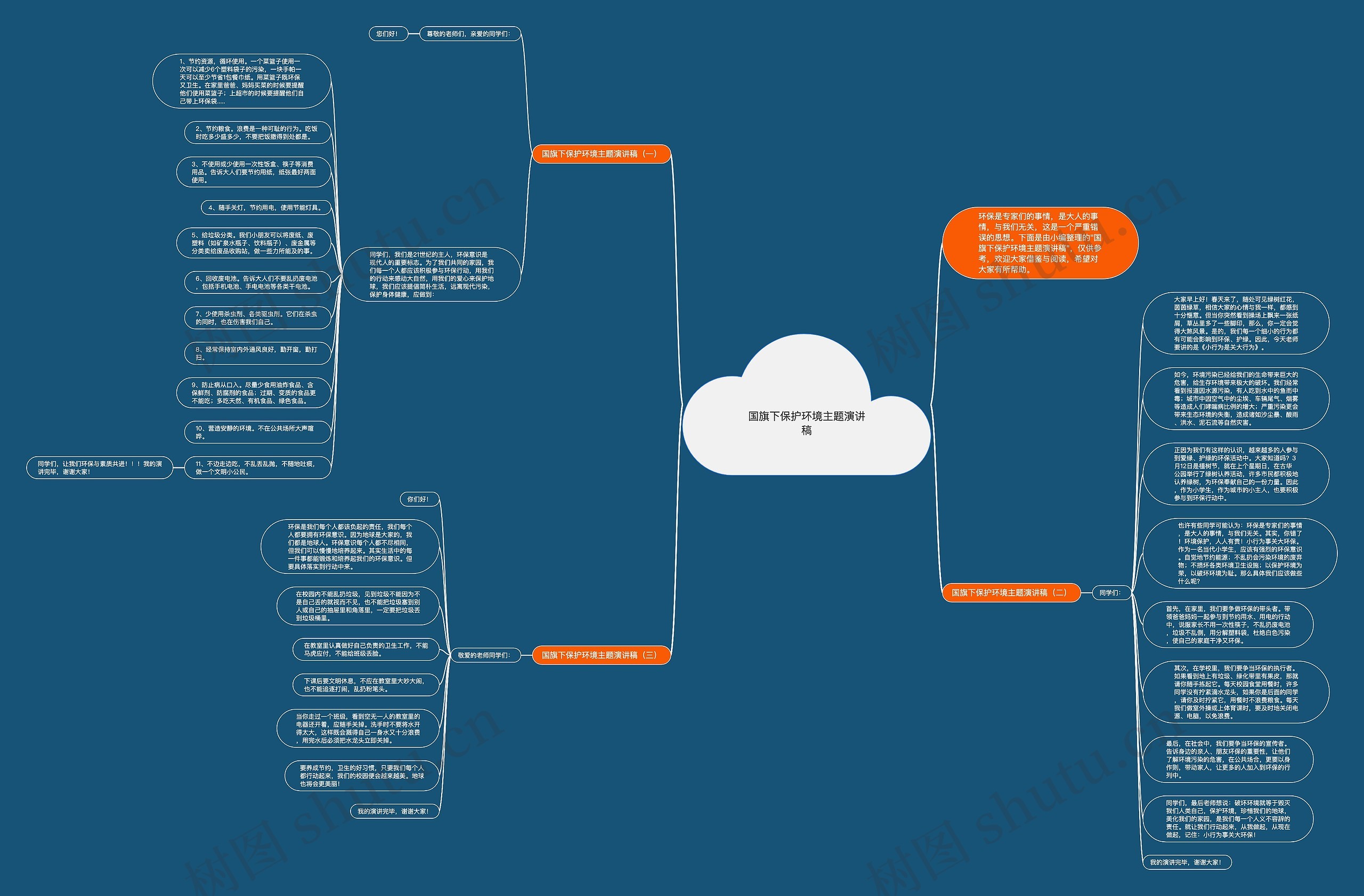 国旗下保护环境主题演讲稿思维导图