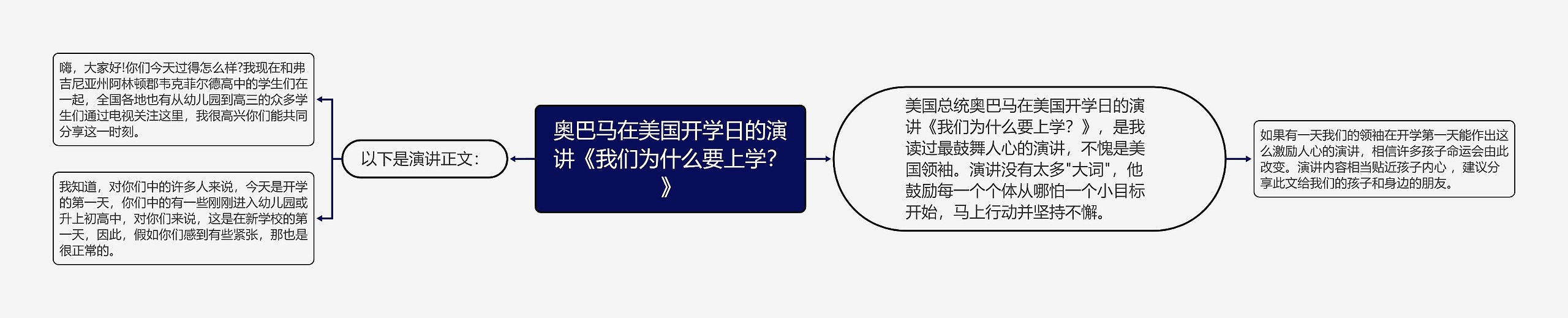 奥巴马在美国开学日的演讲《我们为什么要上学？》思维导图