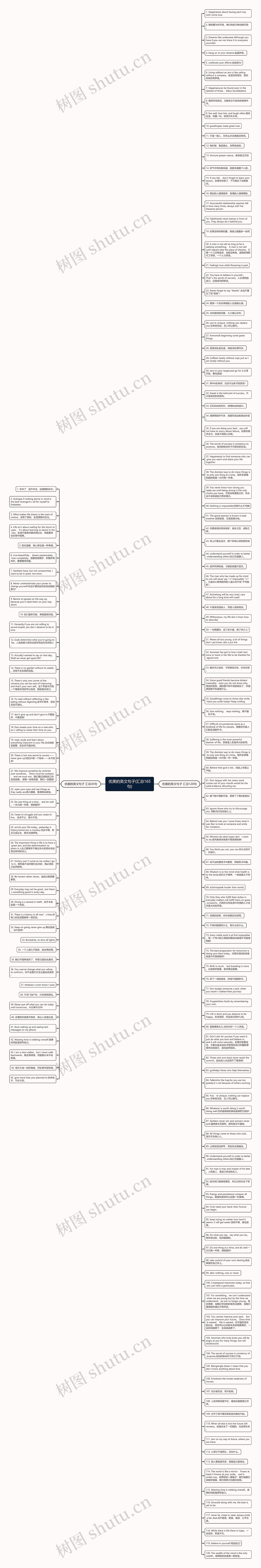 优美的英文句子(汇总165句)思维导图