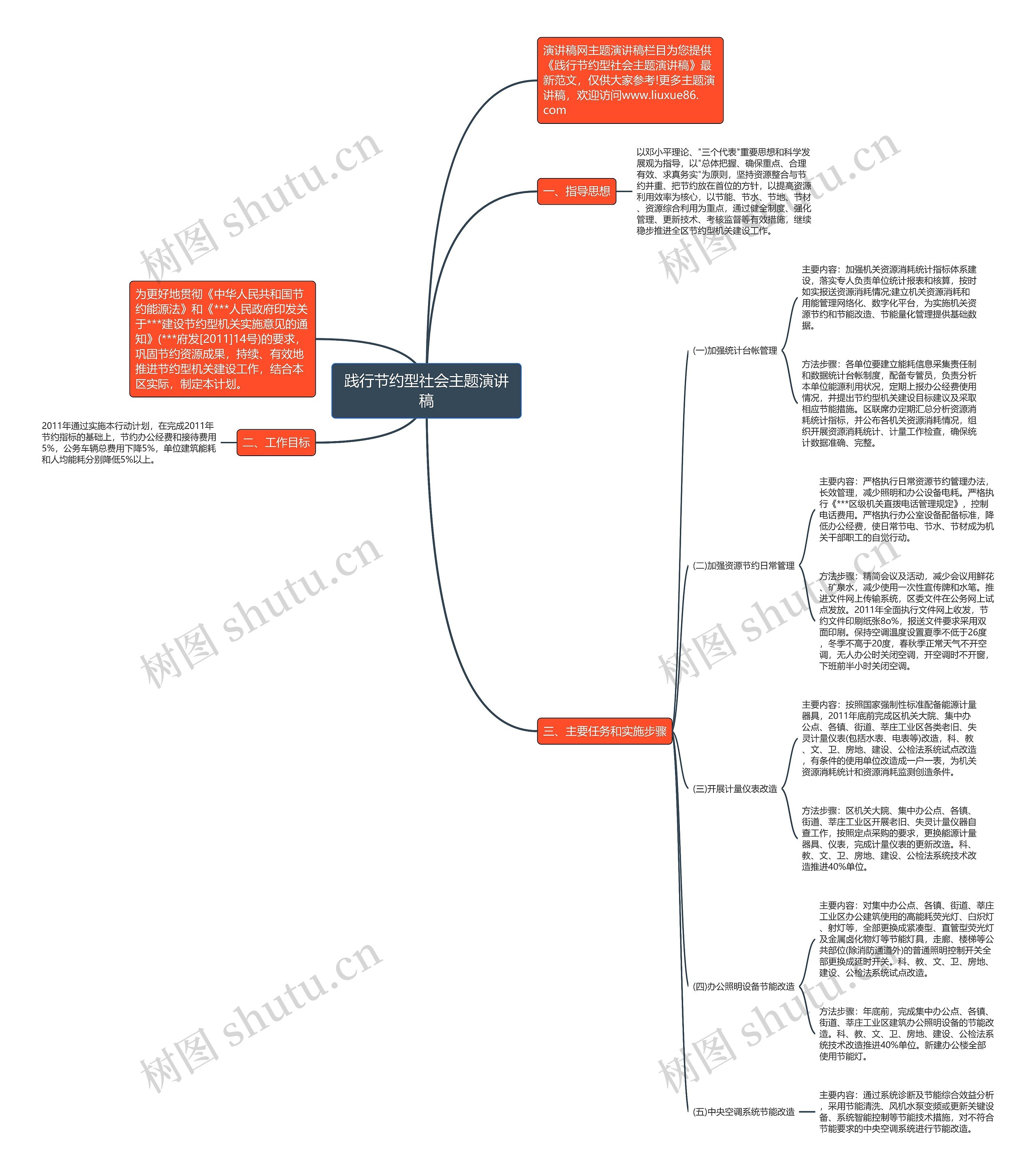 践行节约型社会主题演讲稿思维导图