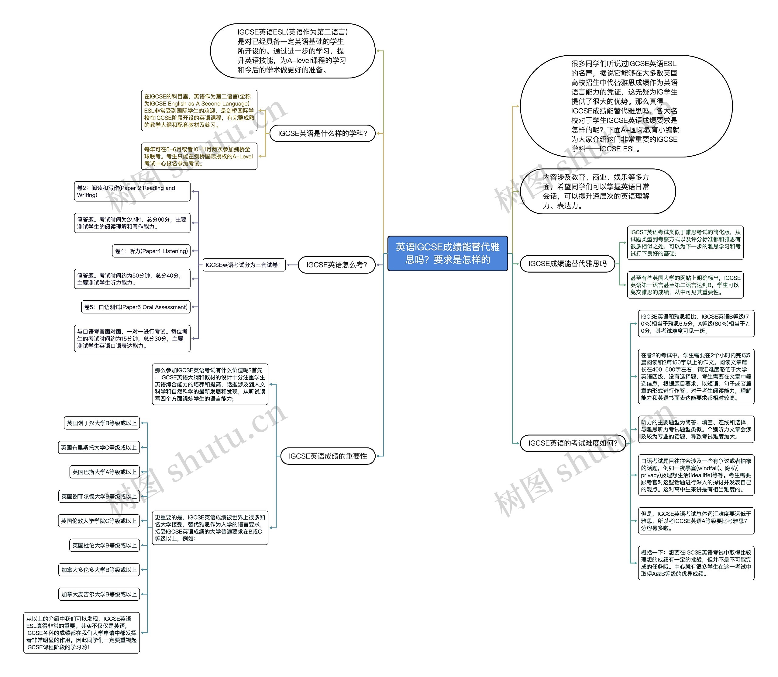 英语IGCSE成绩能替代雅思吗？要求是怎样的思维导图