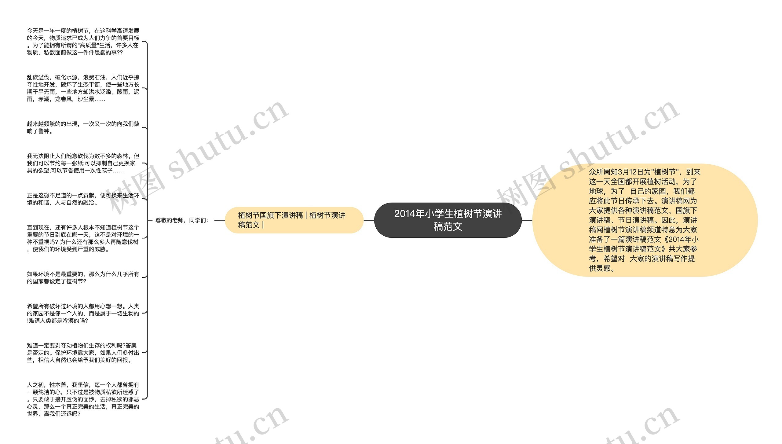 2014年小学生植树节演讲稿范文思维导图