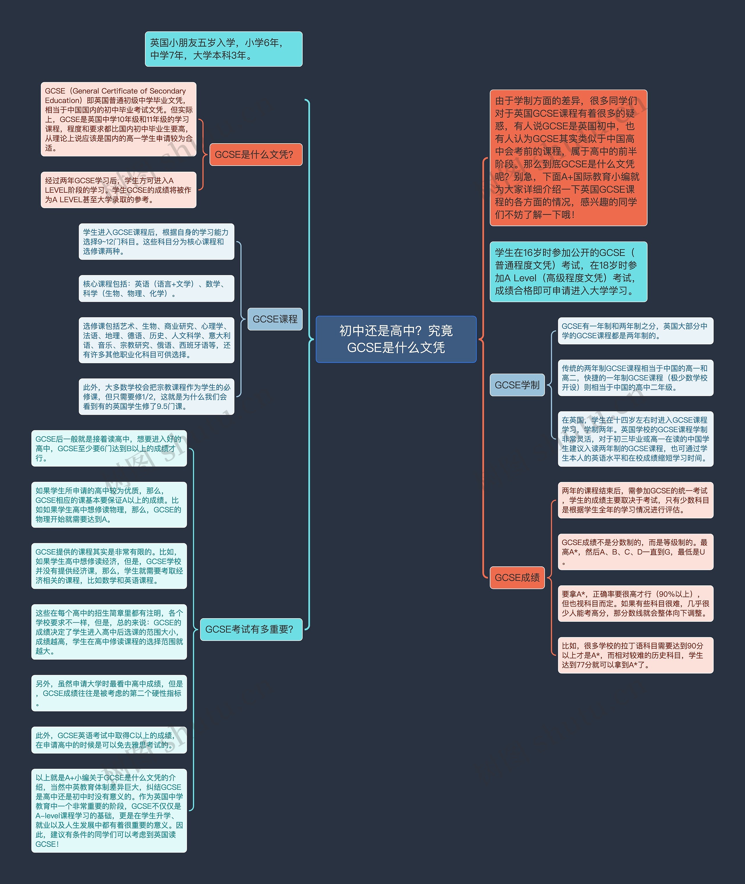 初中还是高中？究竟GCSE是什么文凭