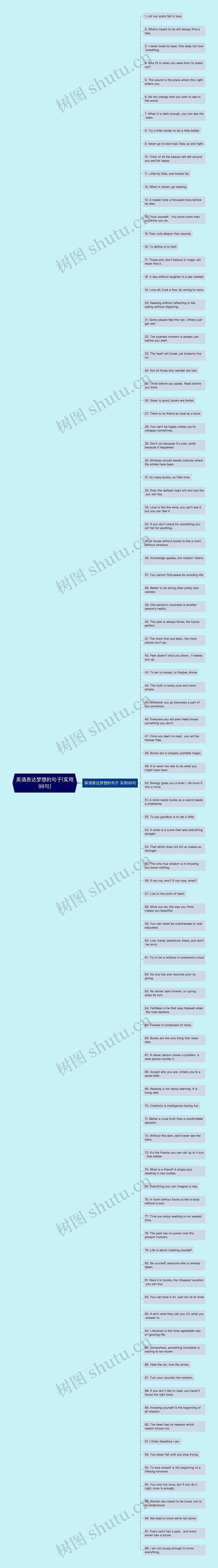 英语表达梦想的句子(实用98句)思维导图