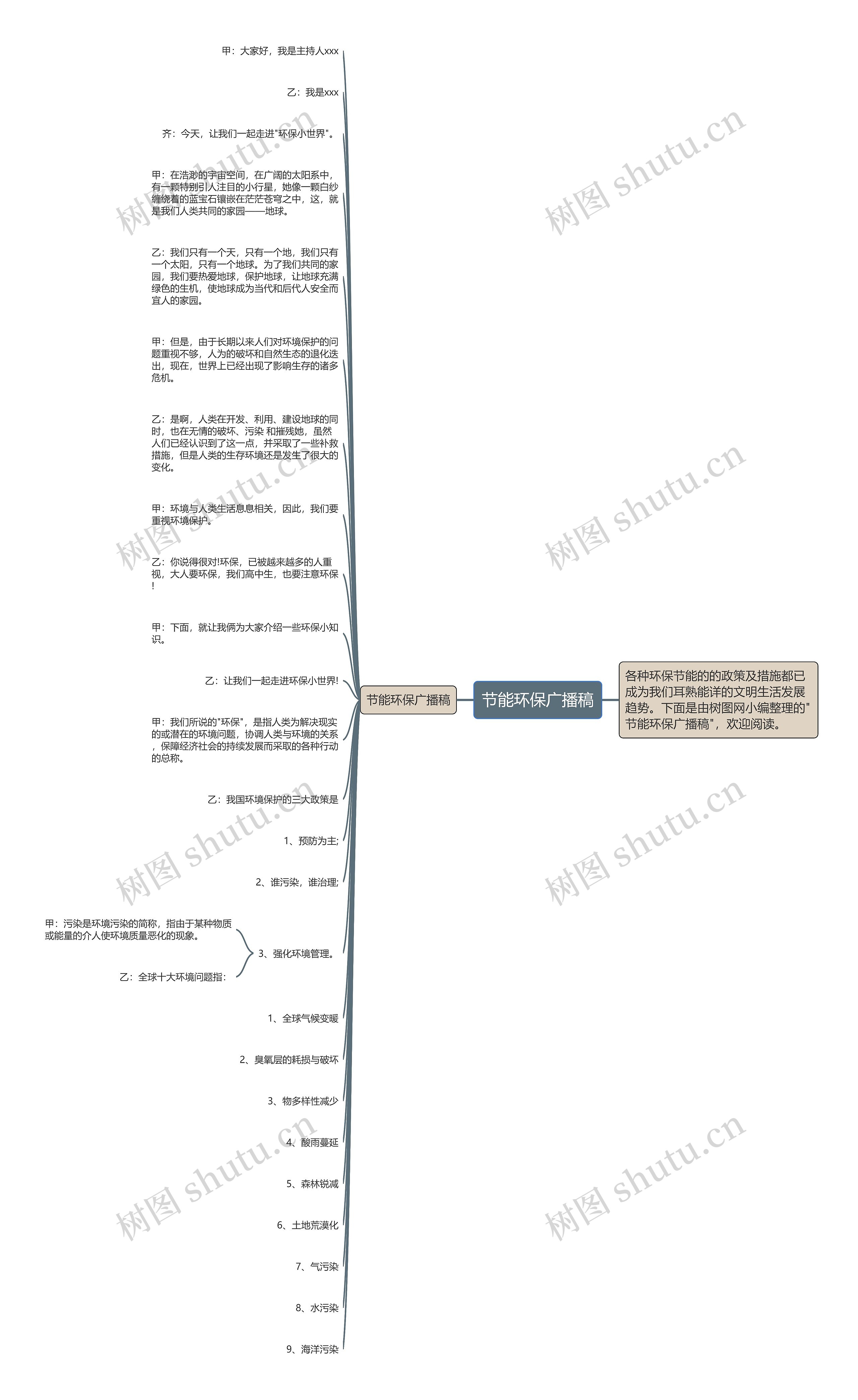 节能环保广播稿思维导图