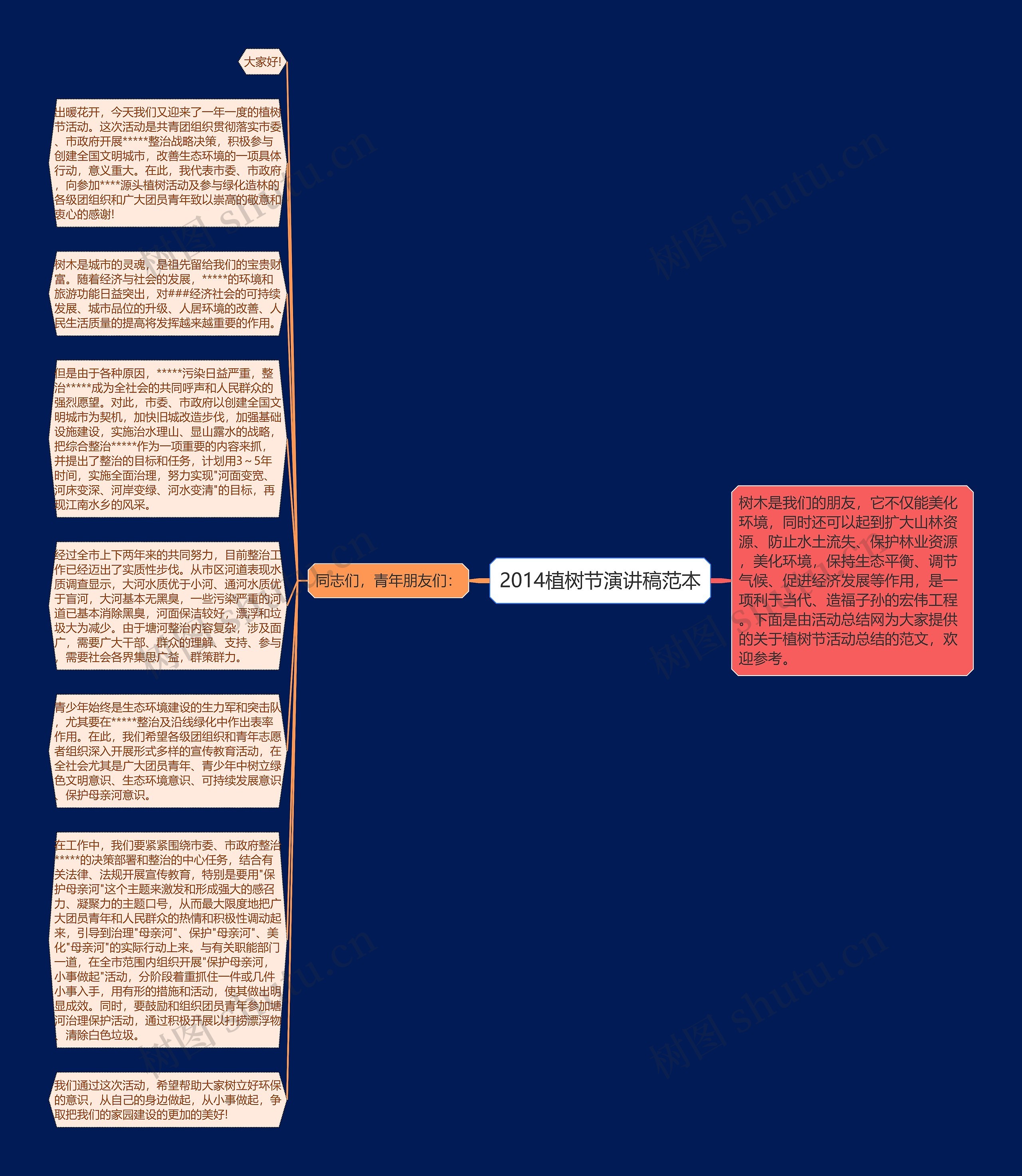 2014植树节演讲稿范本思维导图