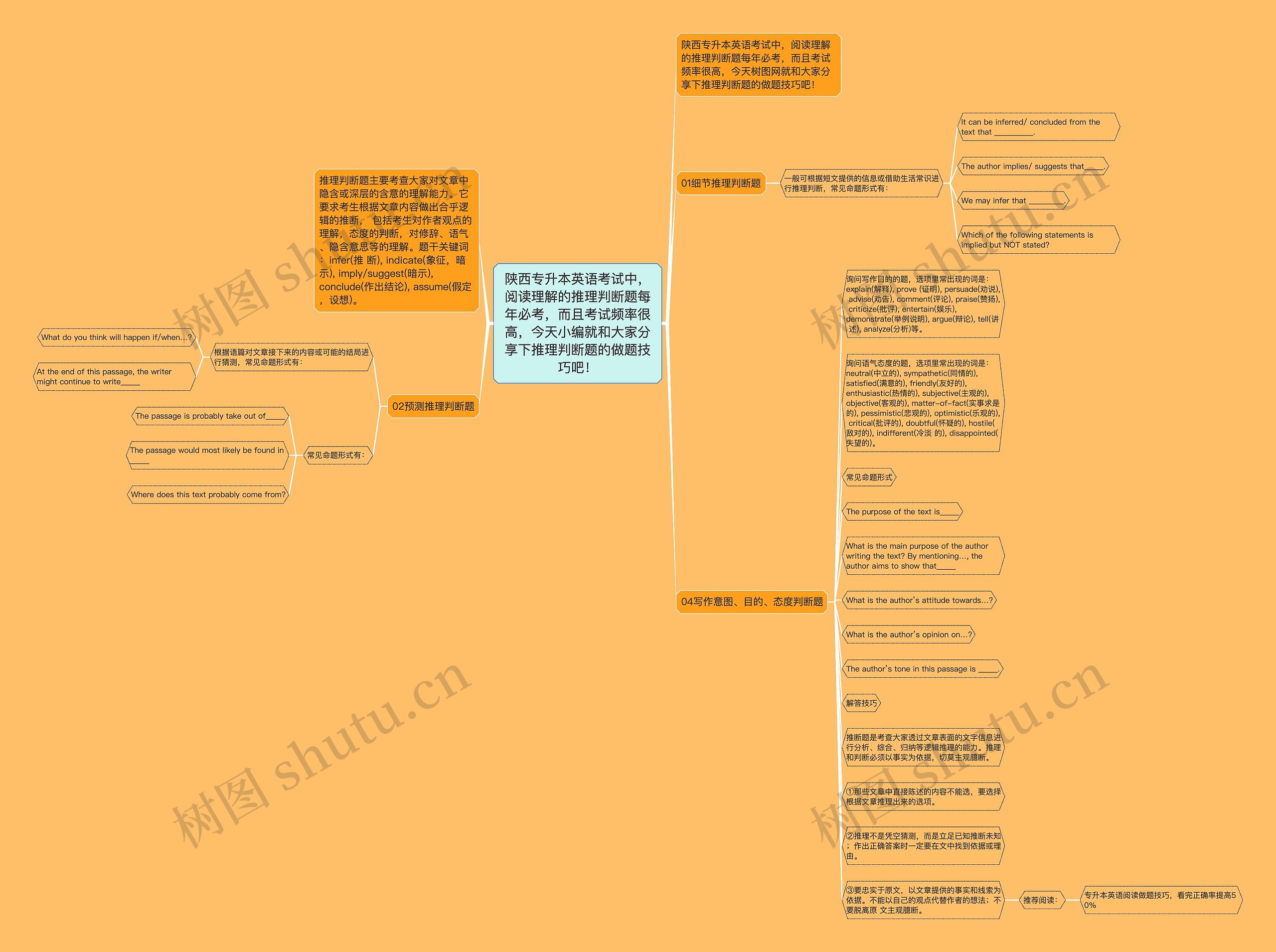 陕西专升本英语考试中，阅读理解的推理判断题每年必考，而且考试频率很高，今天小编就和大家分享下推理判断题的做题技巧吧！思维导图