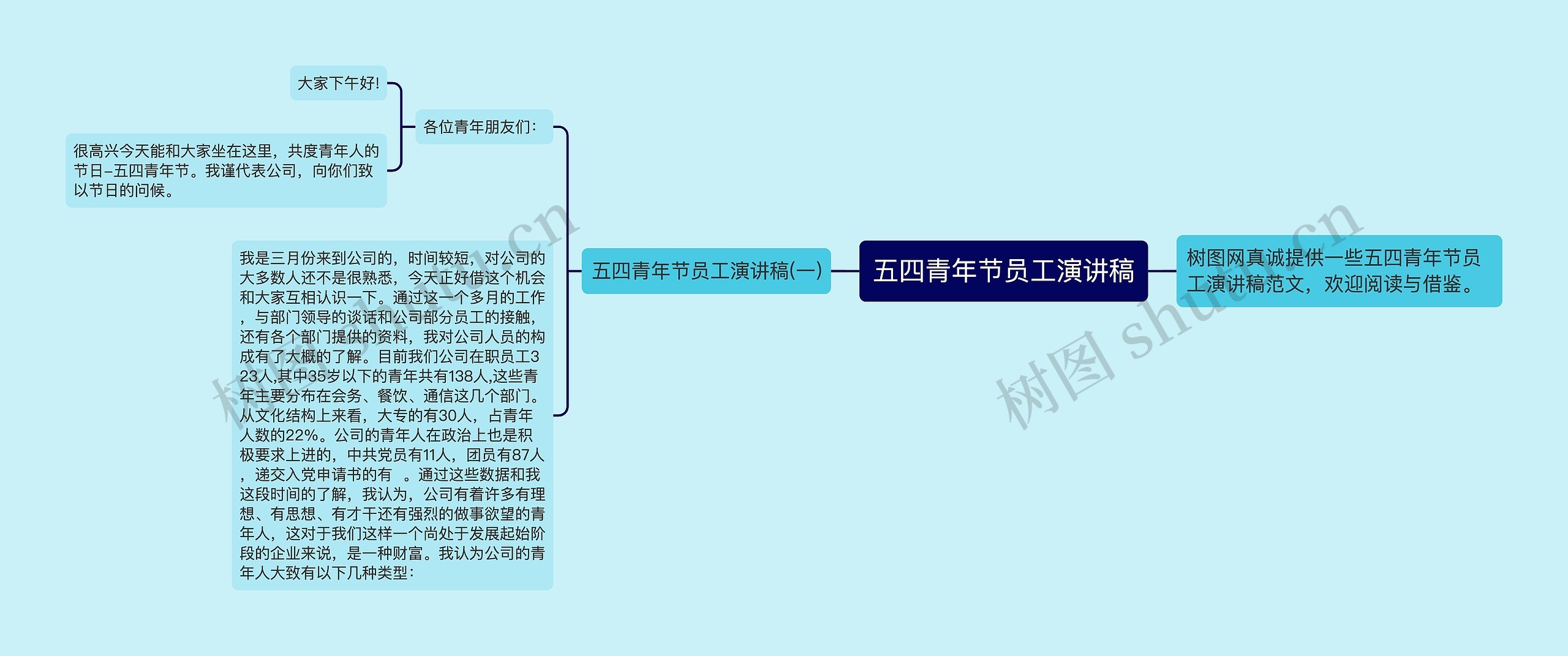 五四青年节员工演讲稿思维导图