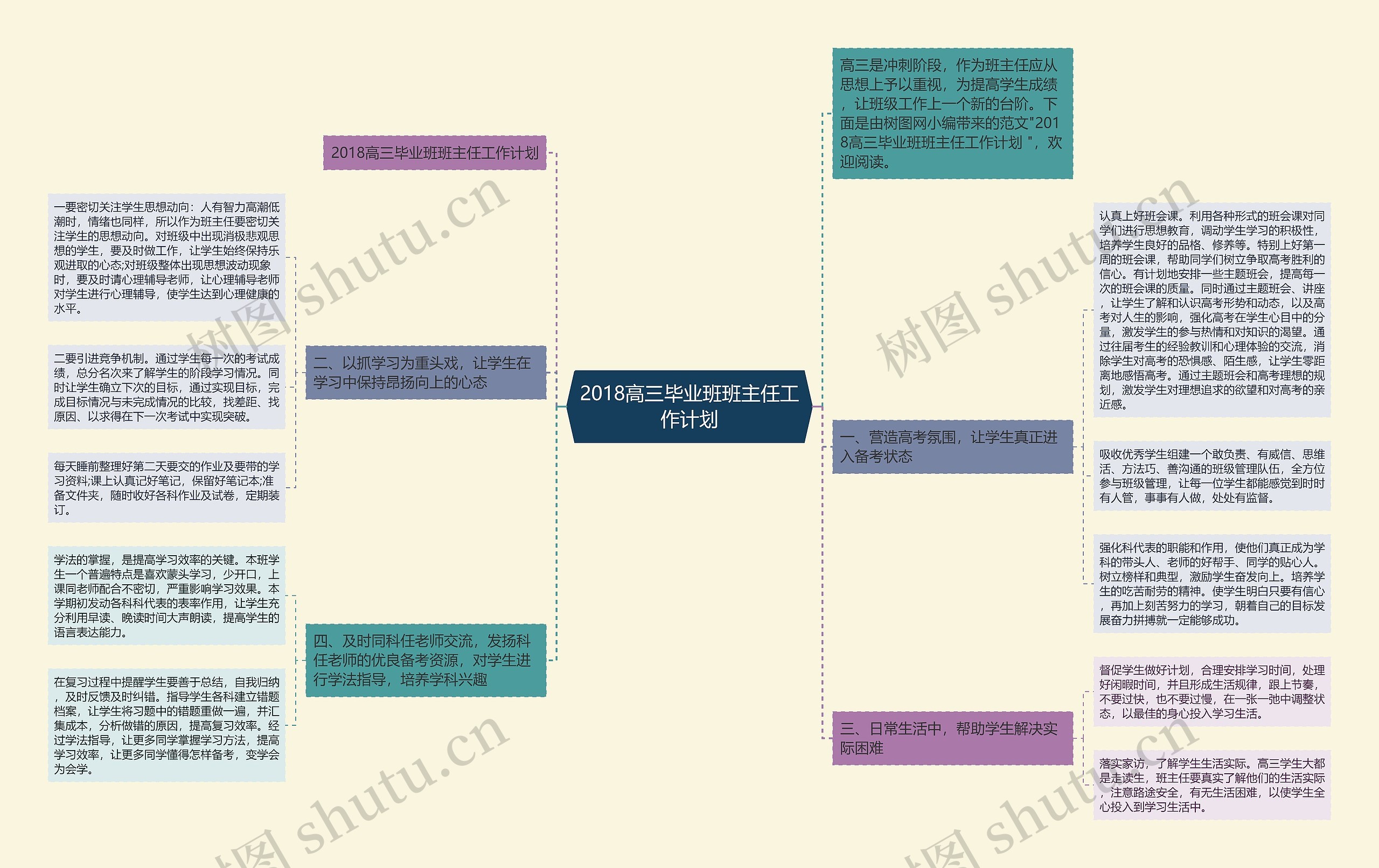 2018高三毕业班班主任工作计划思维导图