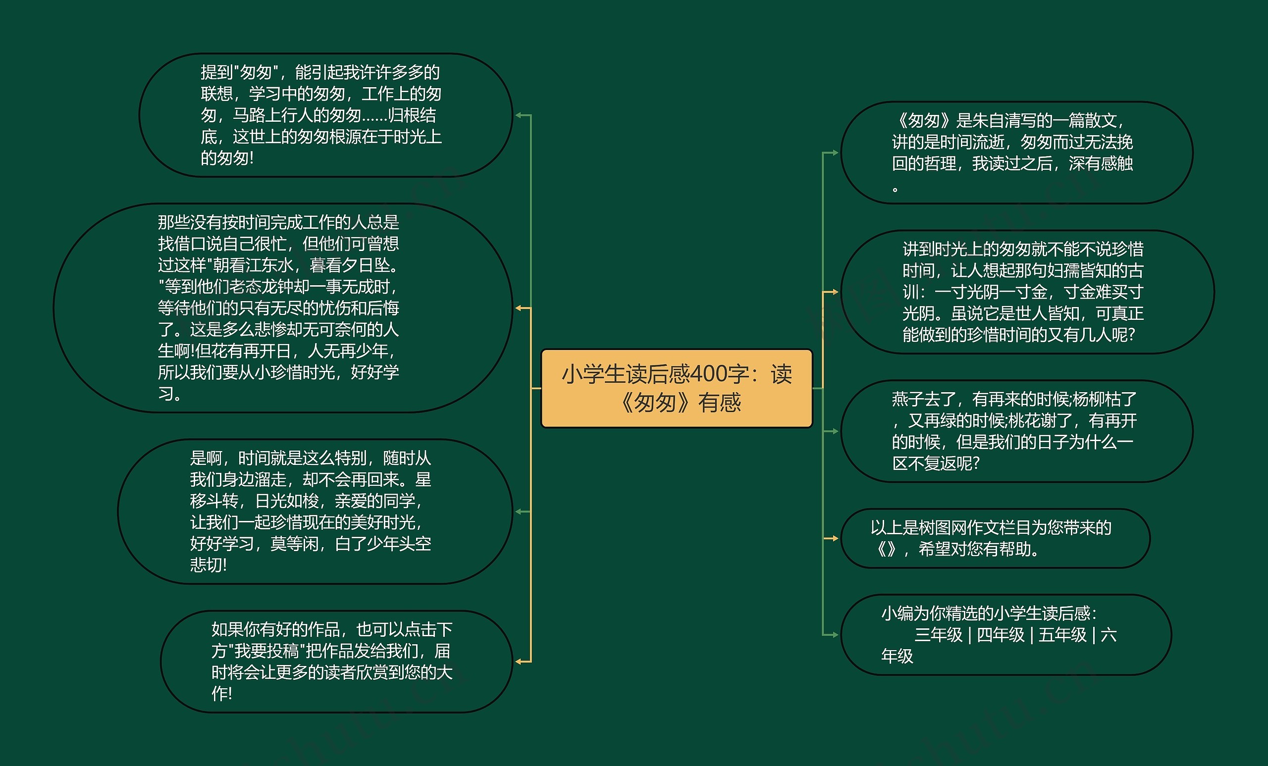 小学生读后感400字：读《匆匆》有感思维导图